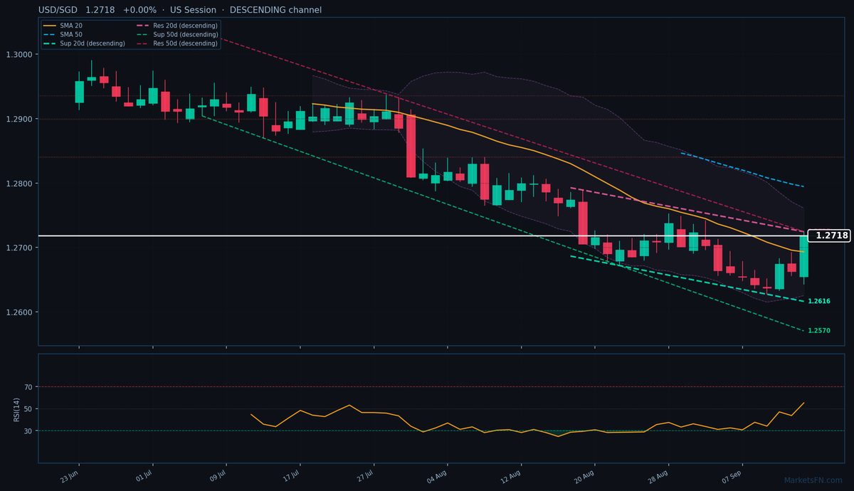 USD/SGD: Up 0.00% to 1.2718 — Descending Channel