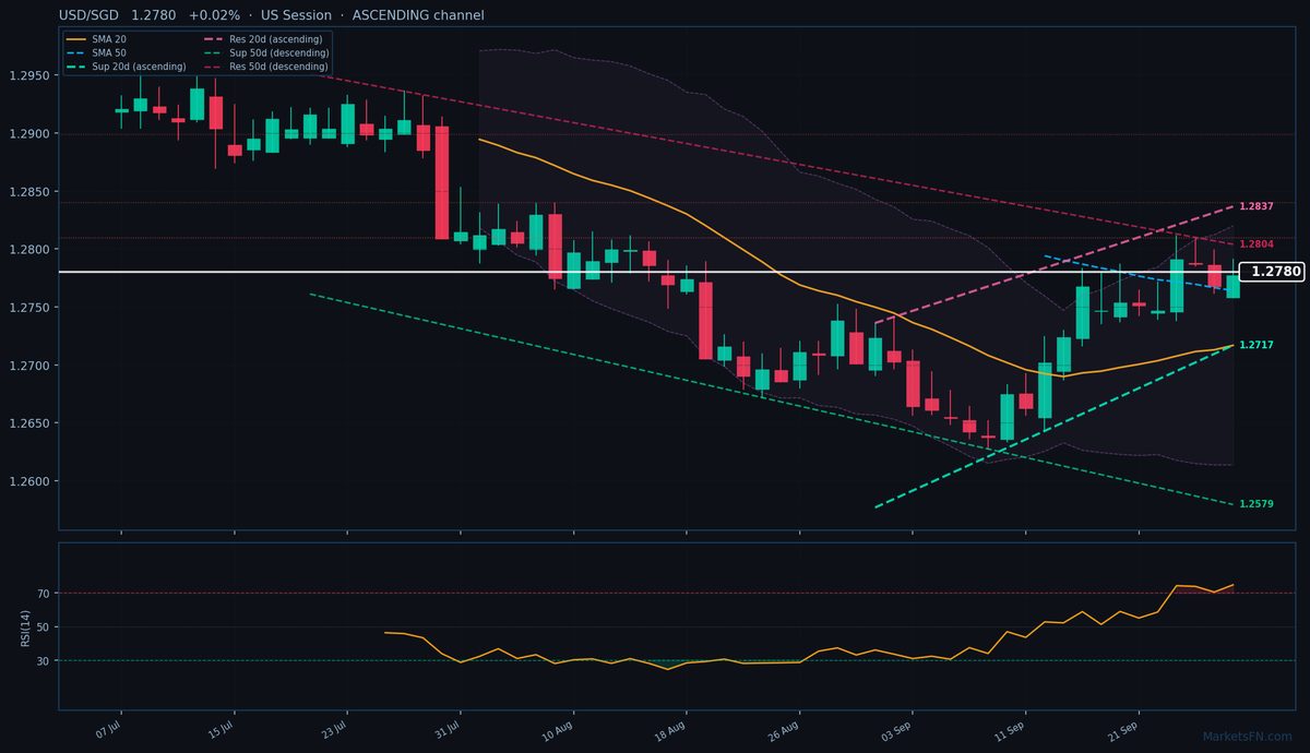 USD/SGD: Up 0.02% to 1.2780 — RSI Overbought