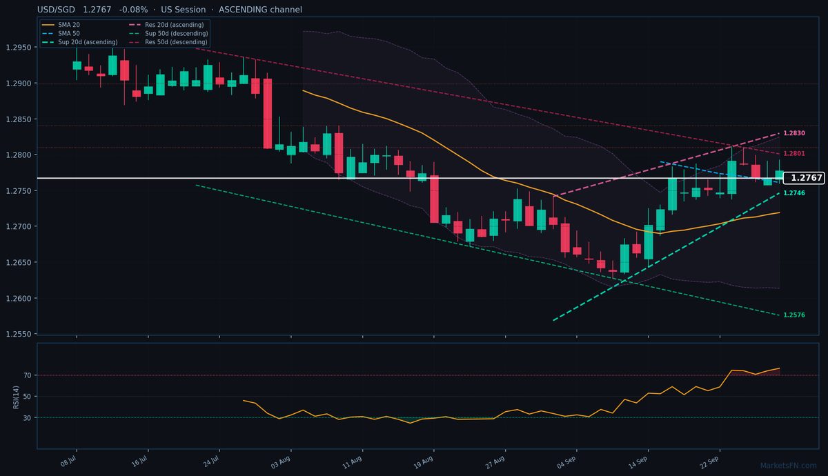 USD/SGD: Down 0.08% to 1.2767 — RSI Overbought