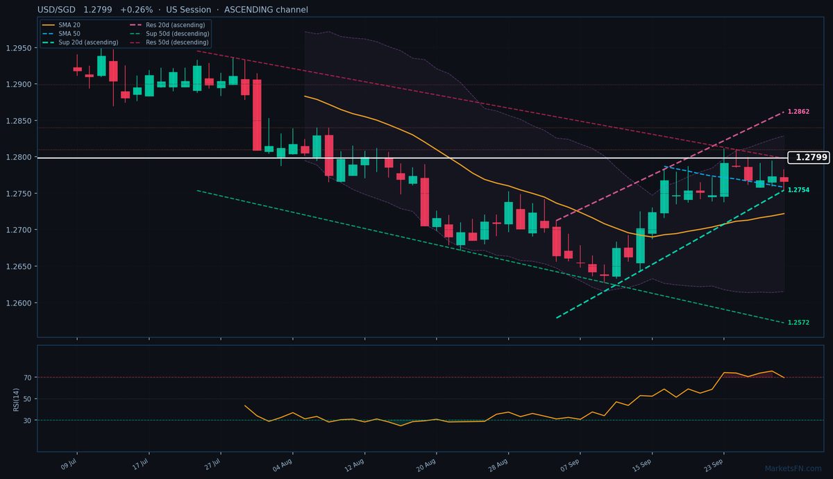 USD/SGD: Up 0.26% to 1.2799 — Ascending Channel