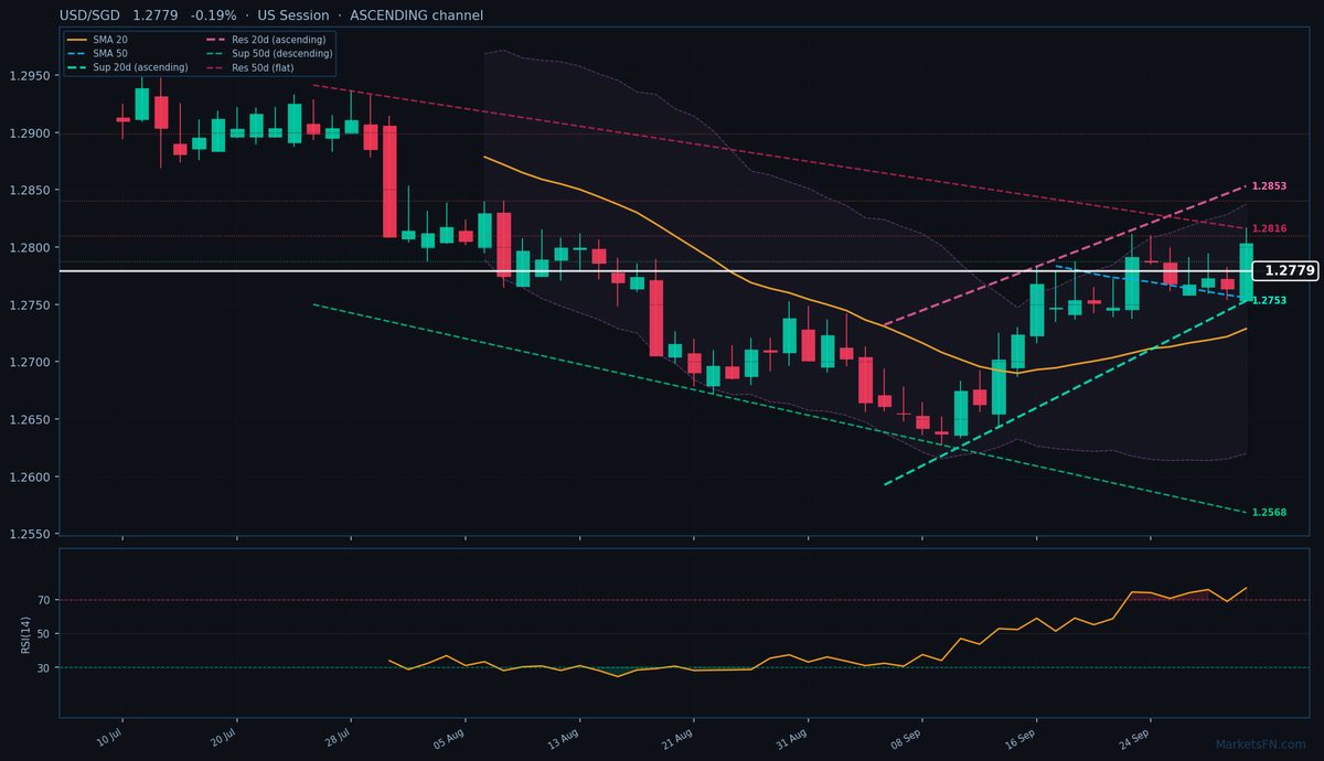 USD/SGD: Down 0.19% to 1.2779 — RSI Overbought