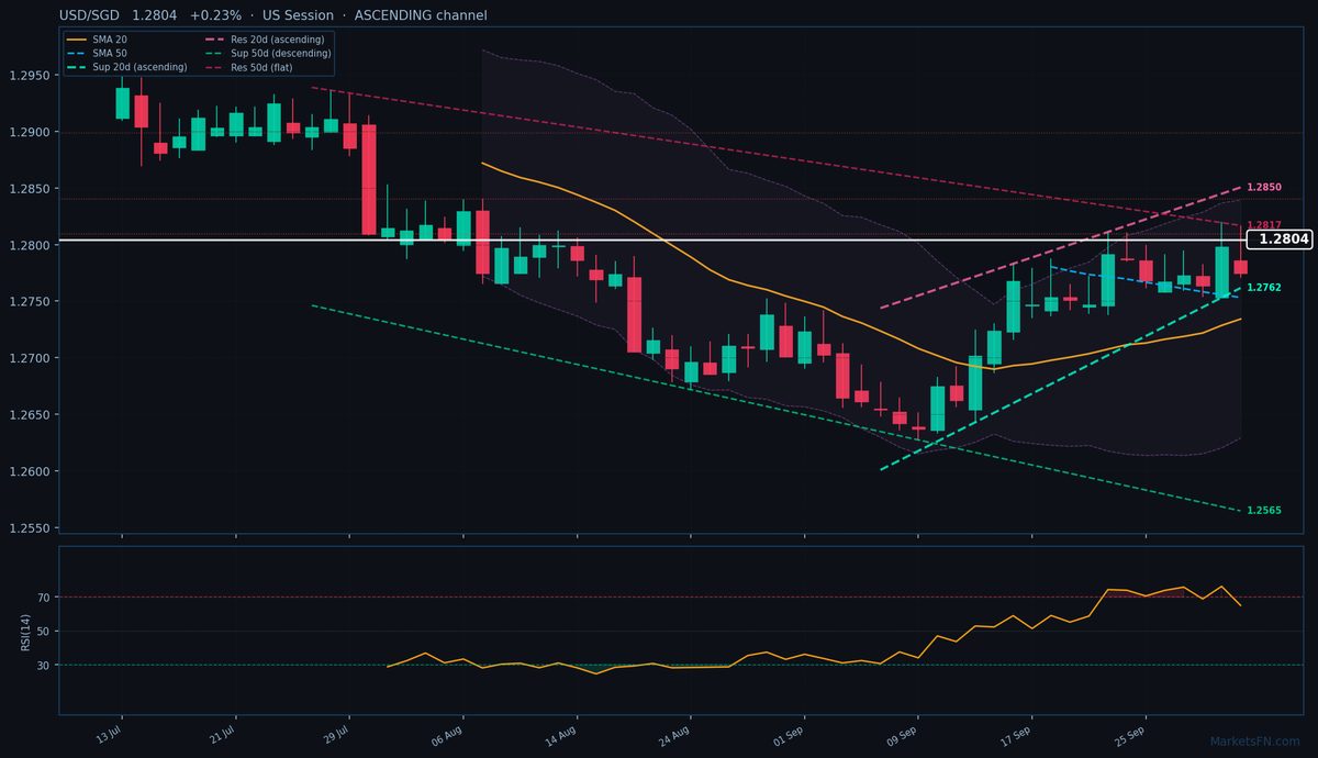 USD/SGD: Up 0.23% to 1.2804 — Ascending Channel