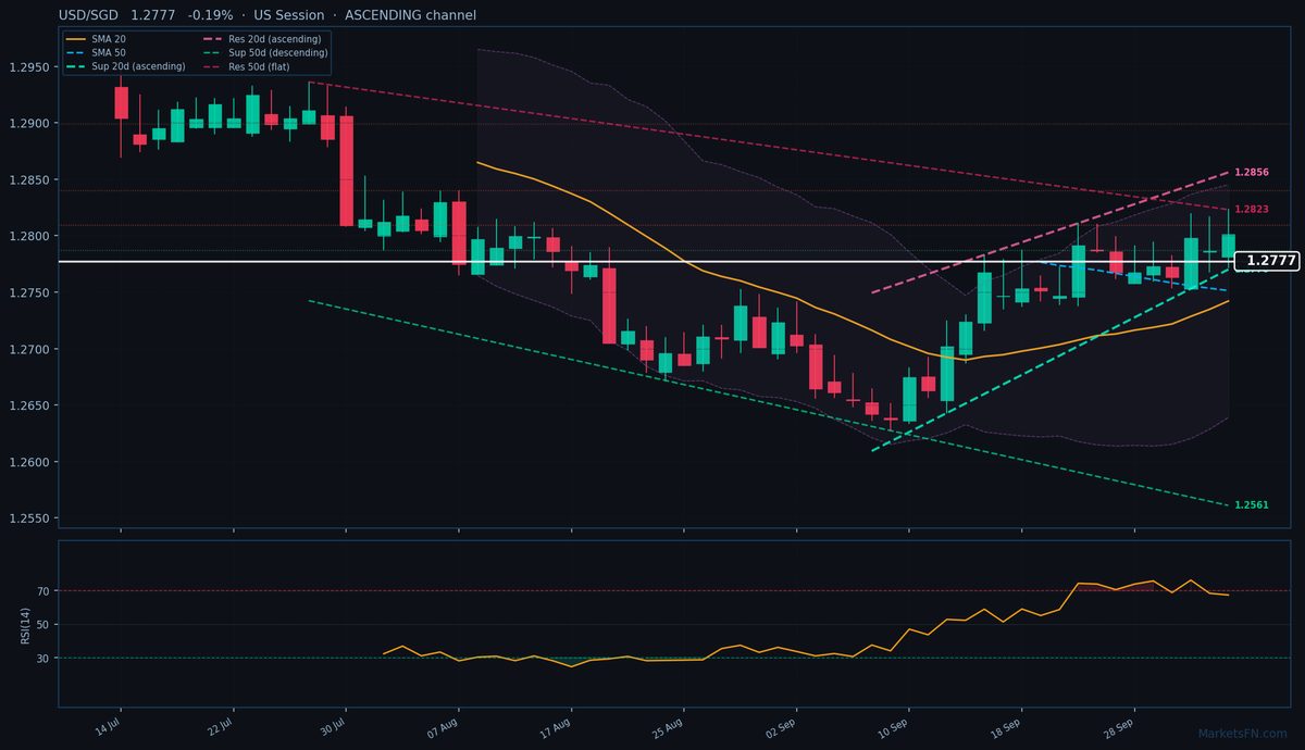 USD/SGD: Down 0.19% to 1.2777 — Ascending Channel