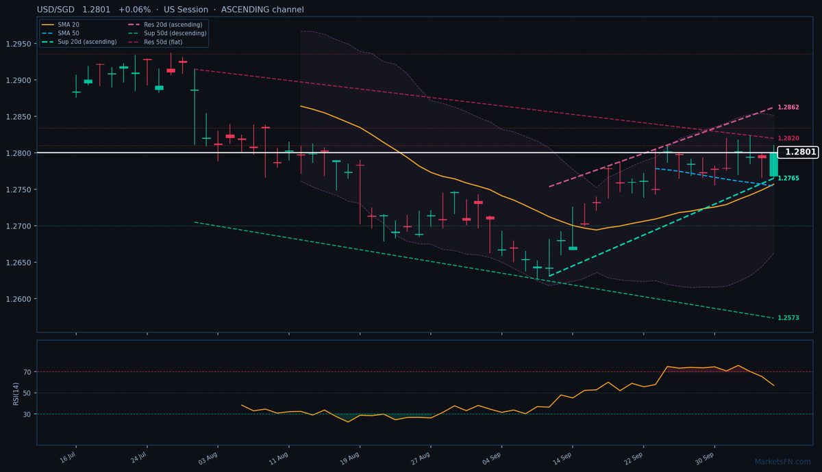USD/SGD: Up 0.06% to 1.2801 — Ascending Channel