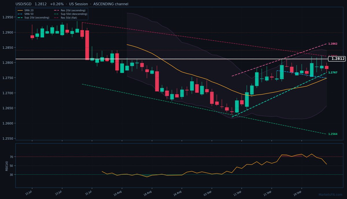 USD/SGD: Up 0.26% to 1.2812 — Ascending Channel