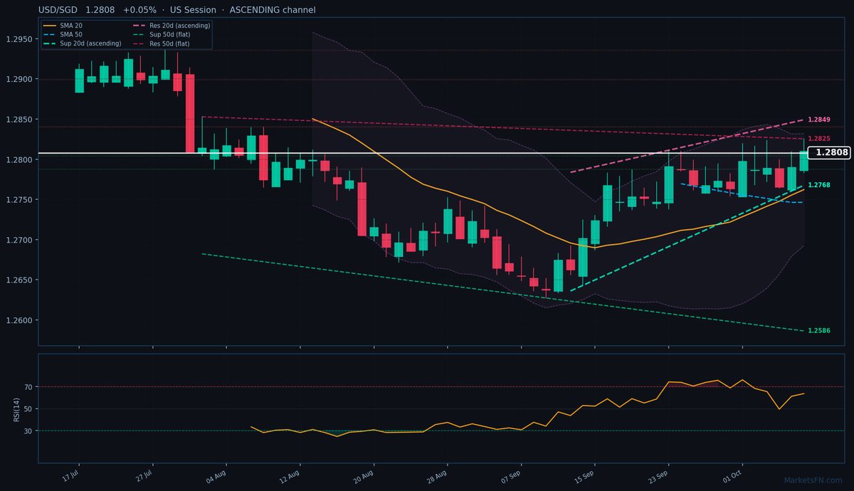 USD/SGD: Sube un 0.05% a 1.2808 — Canal ascendente