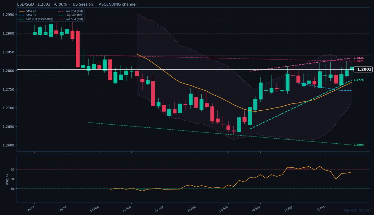 USD/SGD: In calo dello 0,06% a 1,2803 — Canale ascendente