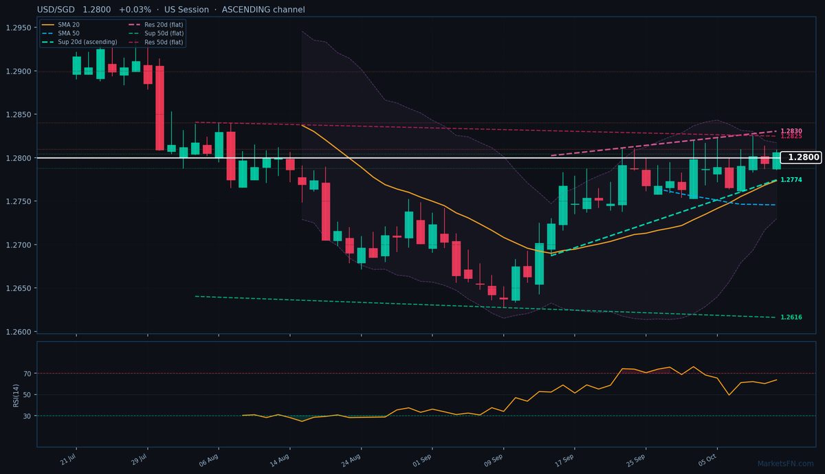 USD/SGD: Up 0.03% to 1.2800 — Ascending Channel