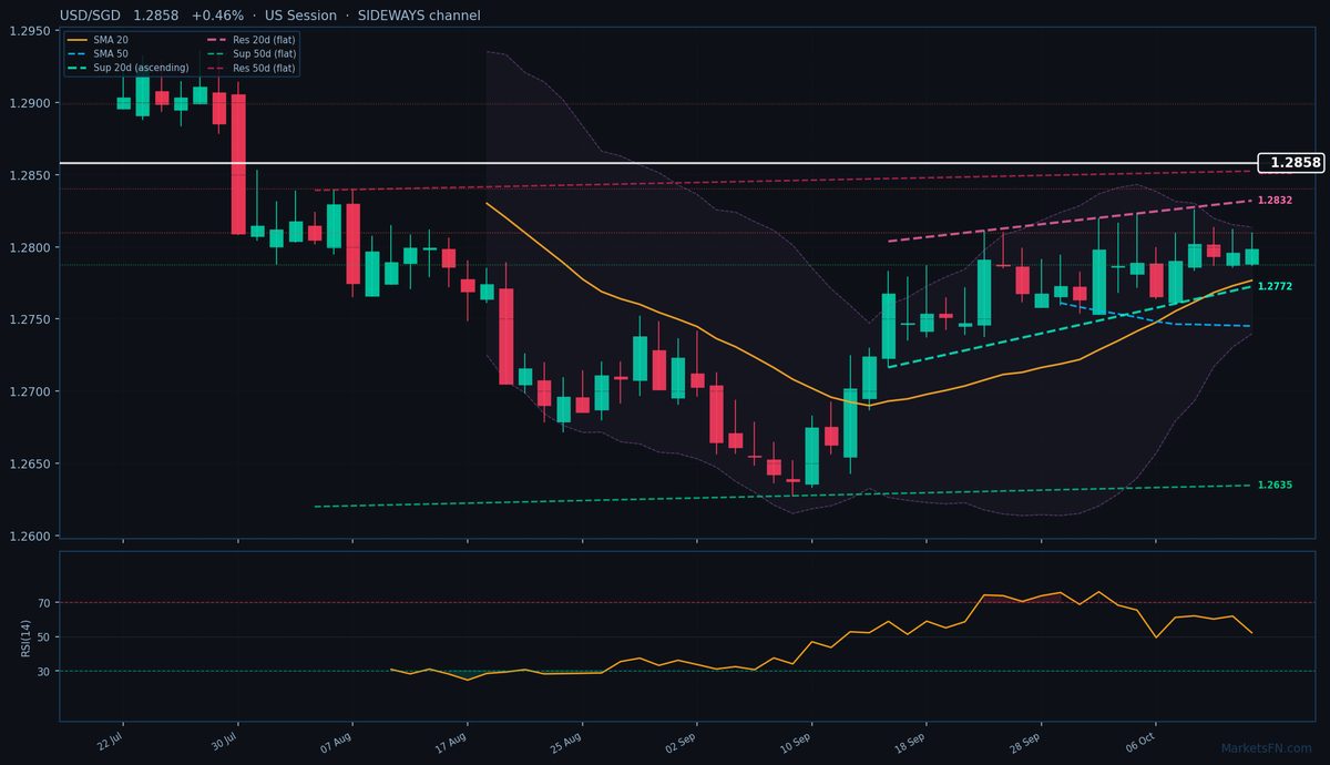 USD/SGD: Up 0.46% to 1.2858 — Bullish — Above Key MAs