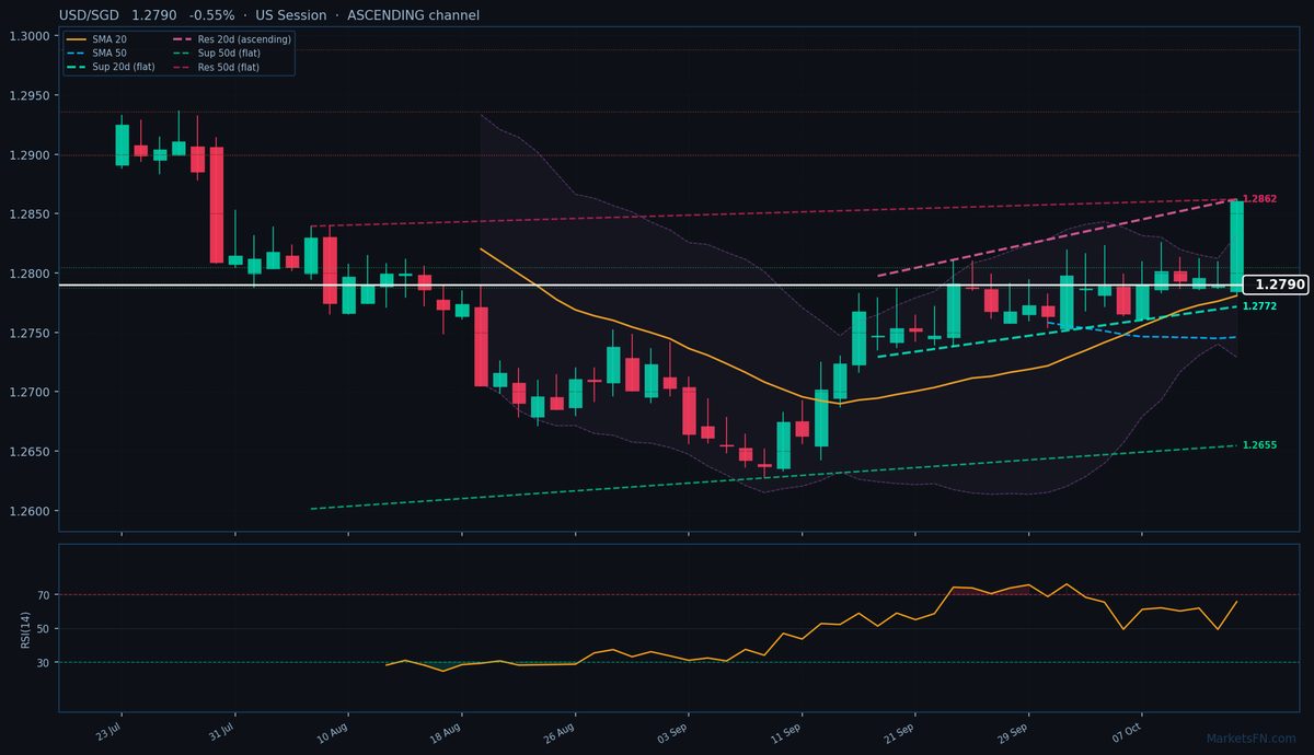 USD/SGD: Down 0.55% to 1.2790 — Ascending Channel