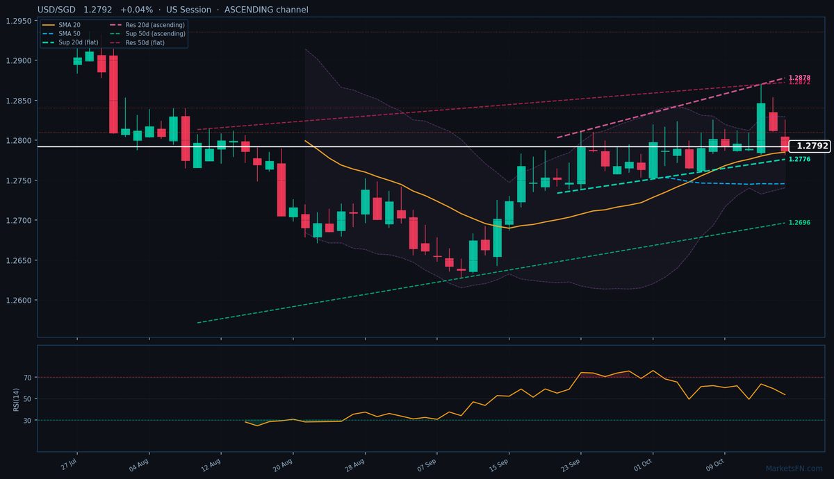 USD/SGD: Up 0.04% to 1.2792 — Ascending Channel