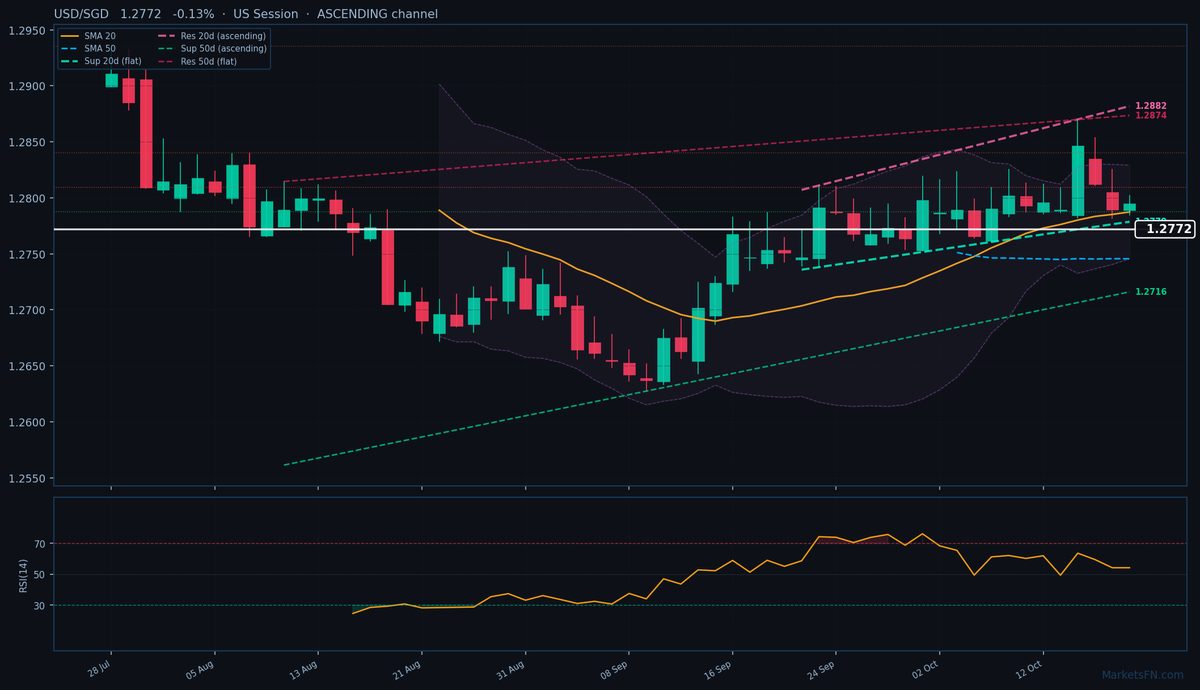 USD/SGD: Down 0.13% to 1.2772 — Ascending Channel