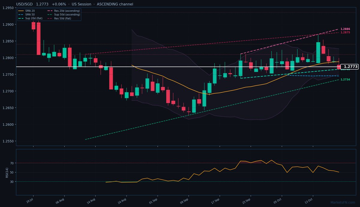 USD/SGD: Up 0.06% to 1.2773 — Ascending Channel