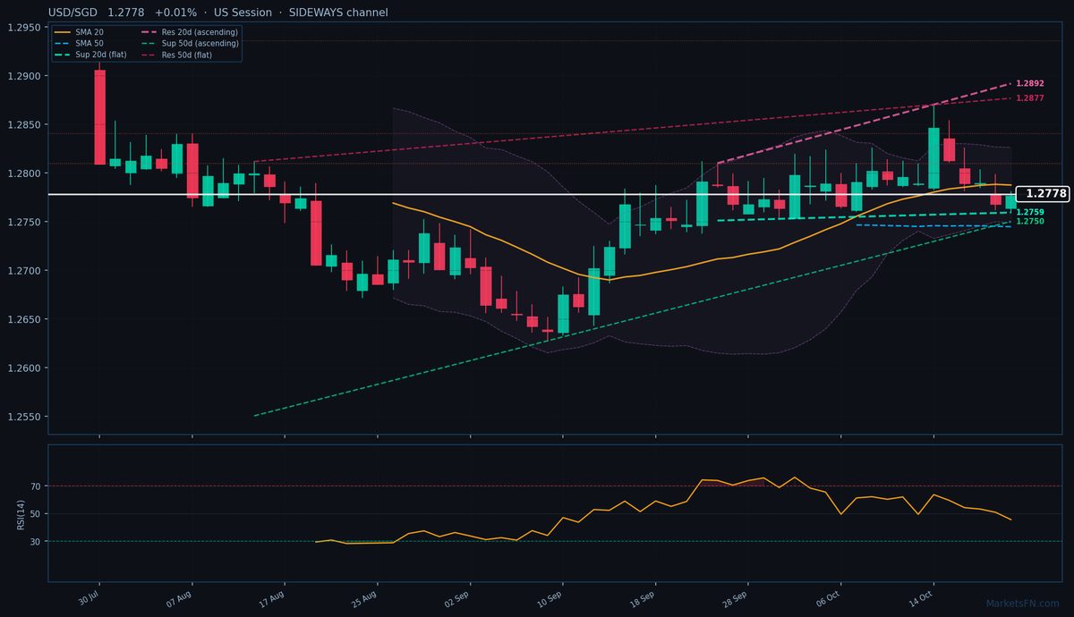 USD/SGD: Up 0.01% to 1.2778 — Price Below SMA-20