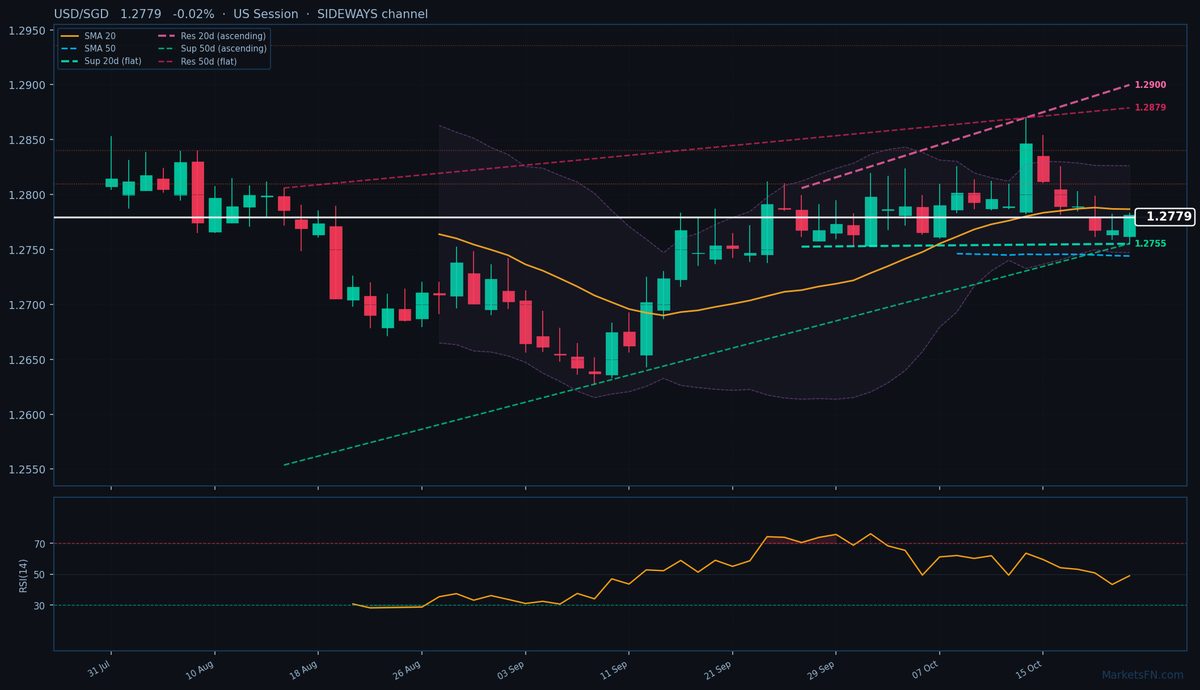 USD/SGD: In calo dello 0,02% a 1,2779 — Prezzo sotto la SMA-20
