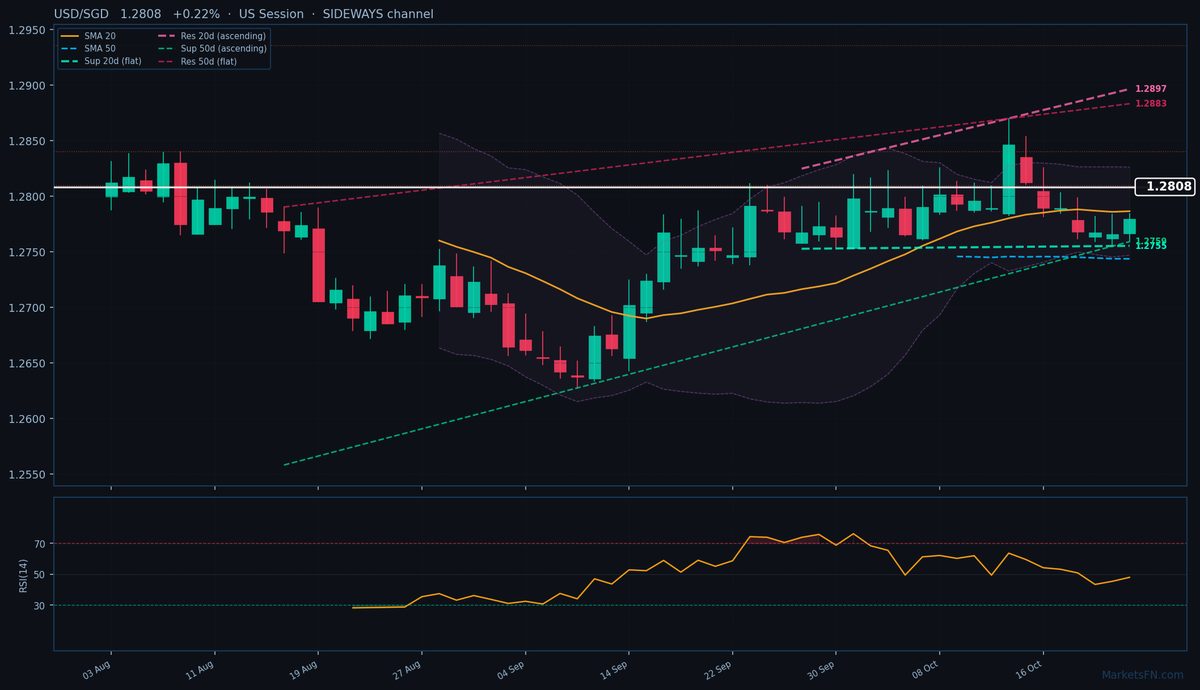 USD/SGD: Up 0.22% to 1.2808 — Bullish — Above Key MAs
