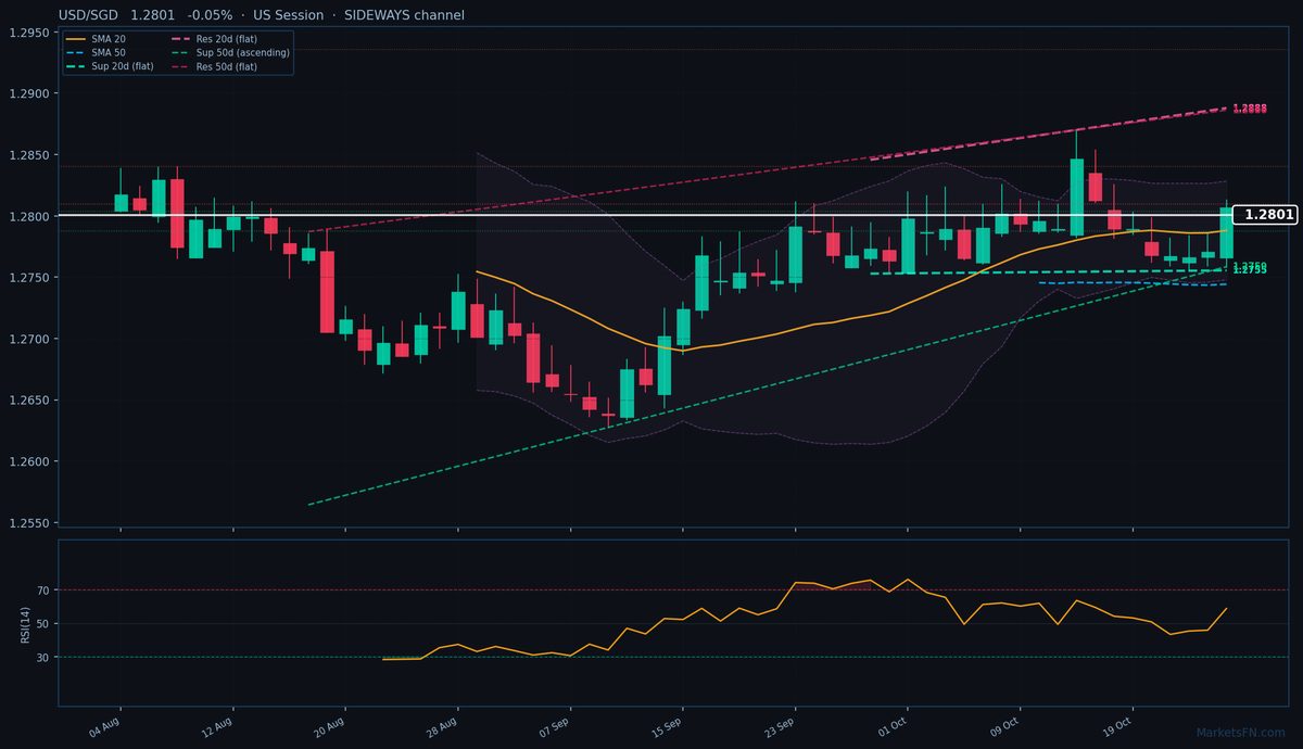 USD/SGD: Bajó un 0.05% a 1.2801 — Alcista — Por encima de las MAs clave