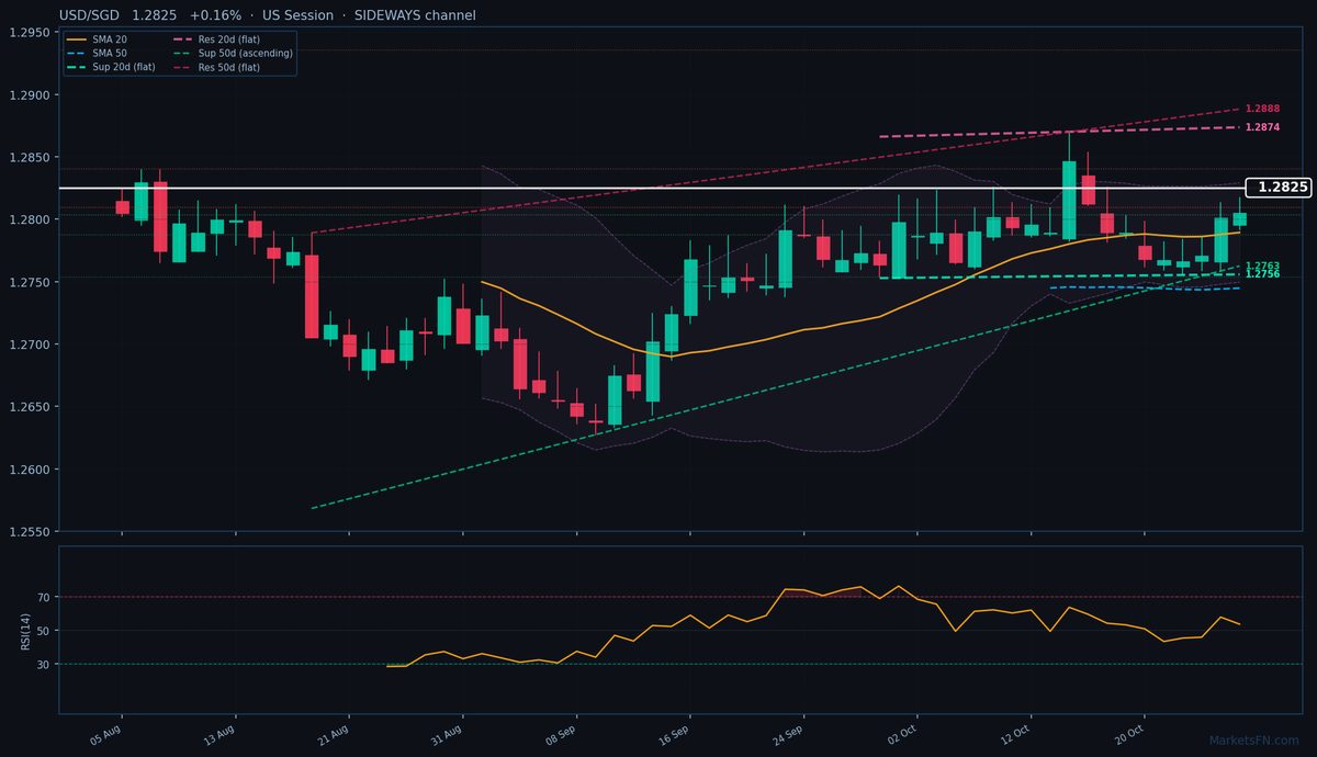 USD/SGD: Sube un 0.16% a 1.2825 — Alcista — Por encima de las MM clave