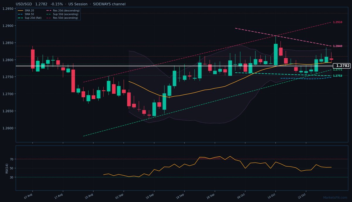 USD/SGD: Down 0.15% to 1.2782 — Price Below SMA-20