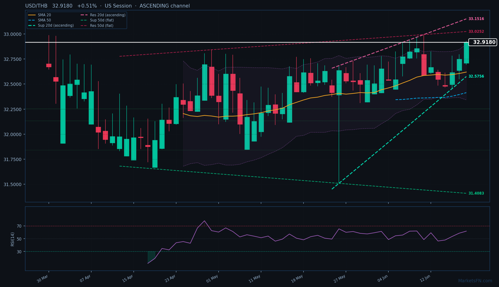 USD/THB: +0,51% a 32,9180 — Canale Ascendente