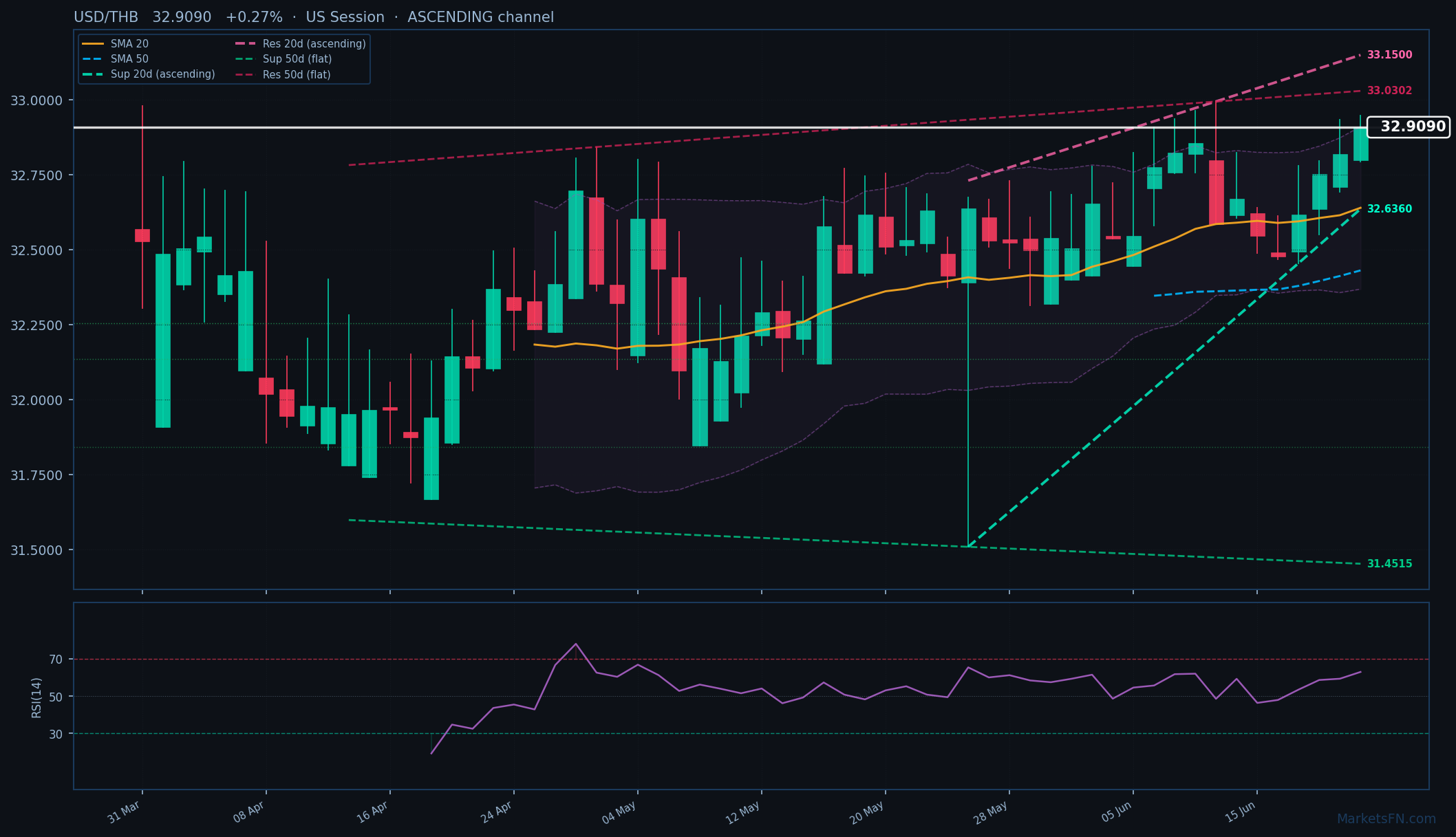 USD/THB: +0,27% a 32,9090 — Canale Ascendente