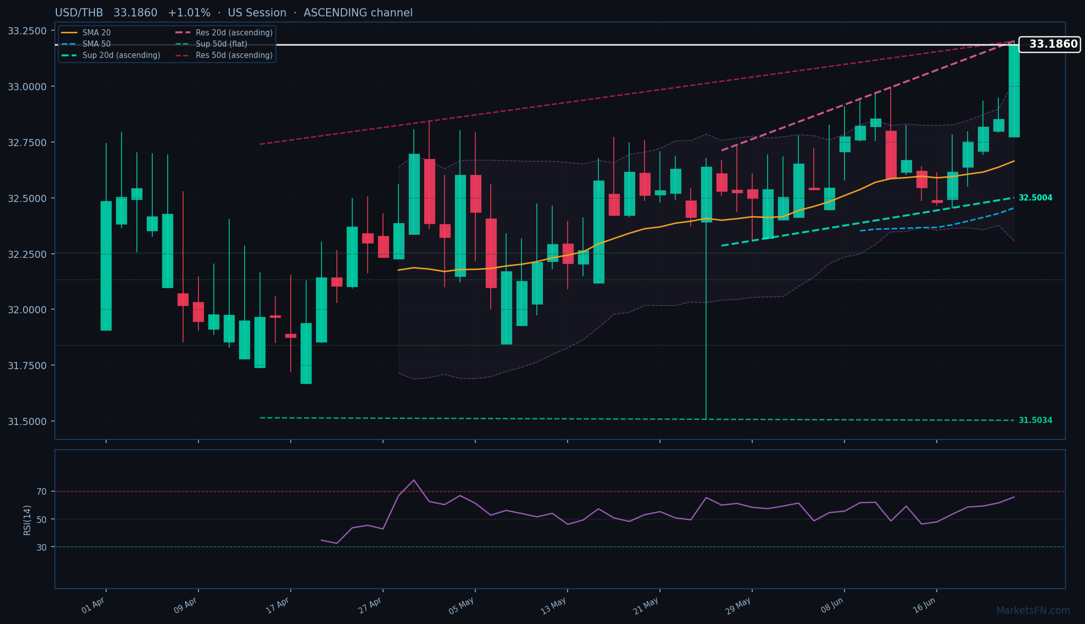 USD/THB: Su 1,01% a 33,1860 — Canale Ascendente