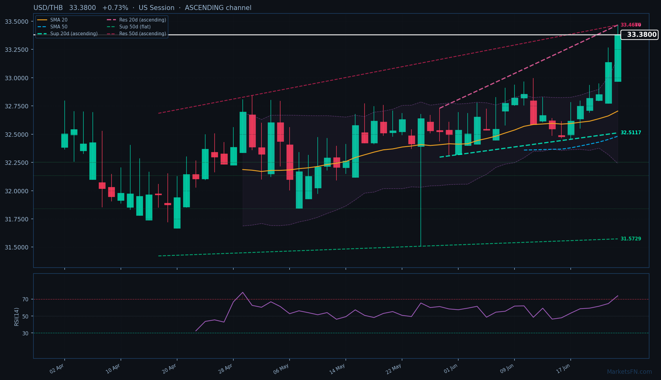 USD/THB: +0,73% a 33,3800 — RSI in ipercomprato
