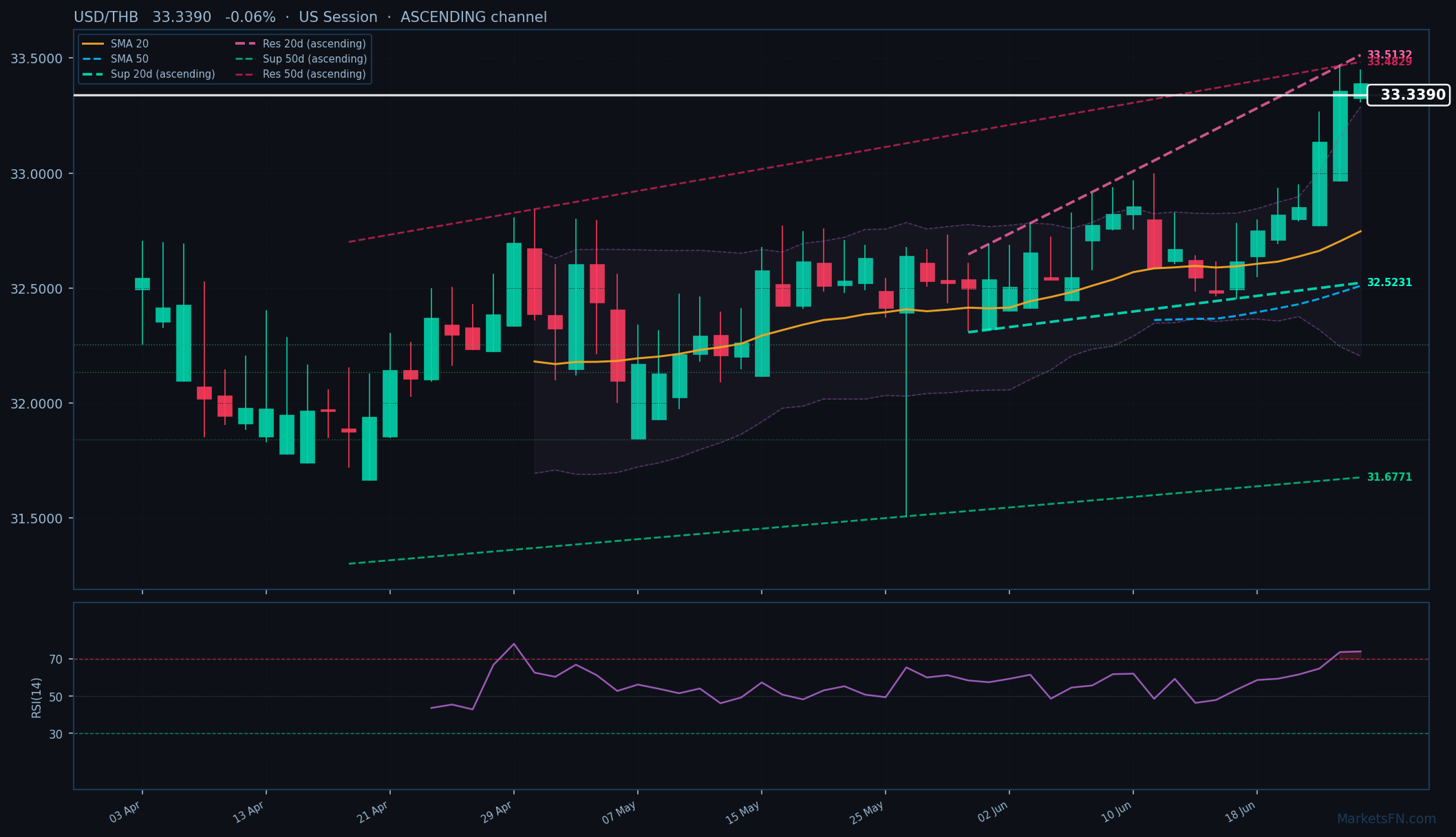 USD/THB: Baja 0.06% a 33.3390 — RSI en sobrecompra