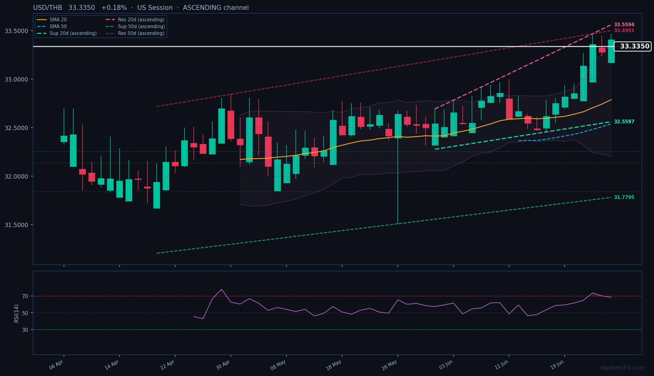 USD/THB: Sube un 0.18% a 33.3350 — Canal ascendente