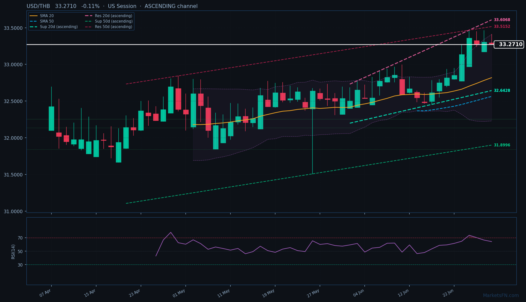 USD/THB: In calo dello 0,11% a 33,2710 — Canale ascendente