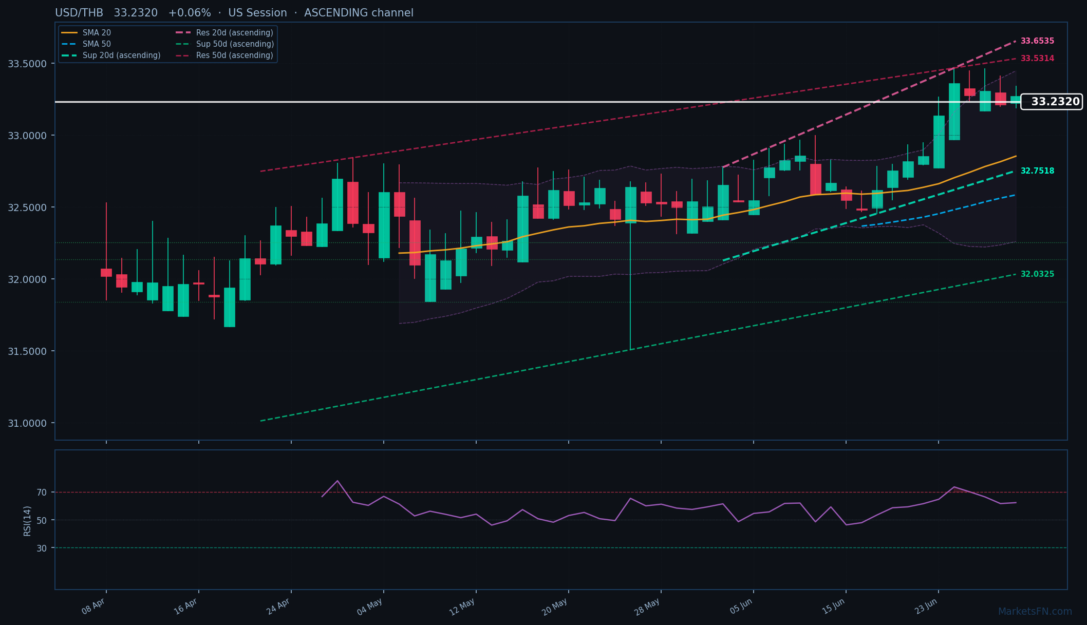 USD/THB: Su dello 0,06% a 33,2320 — Canale ascendente