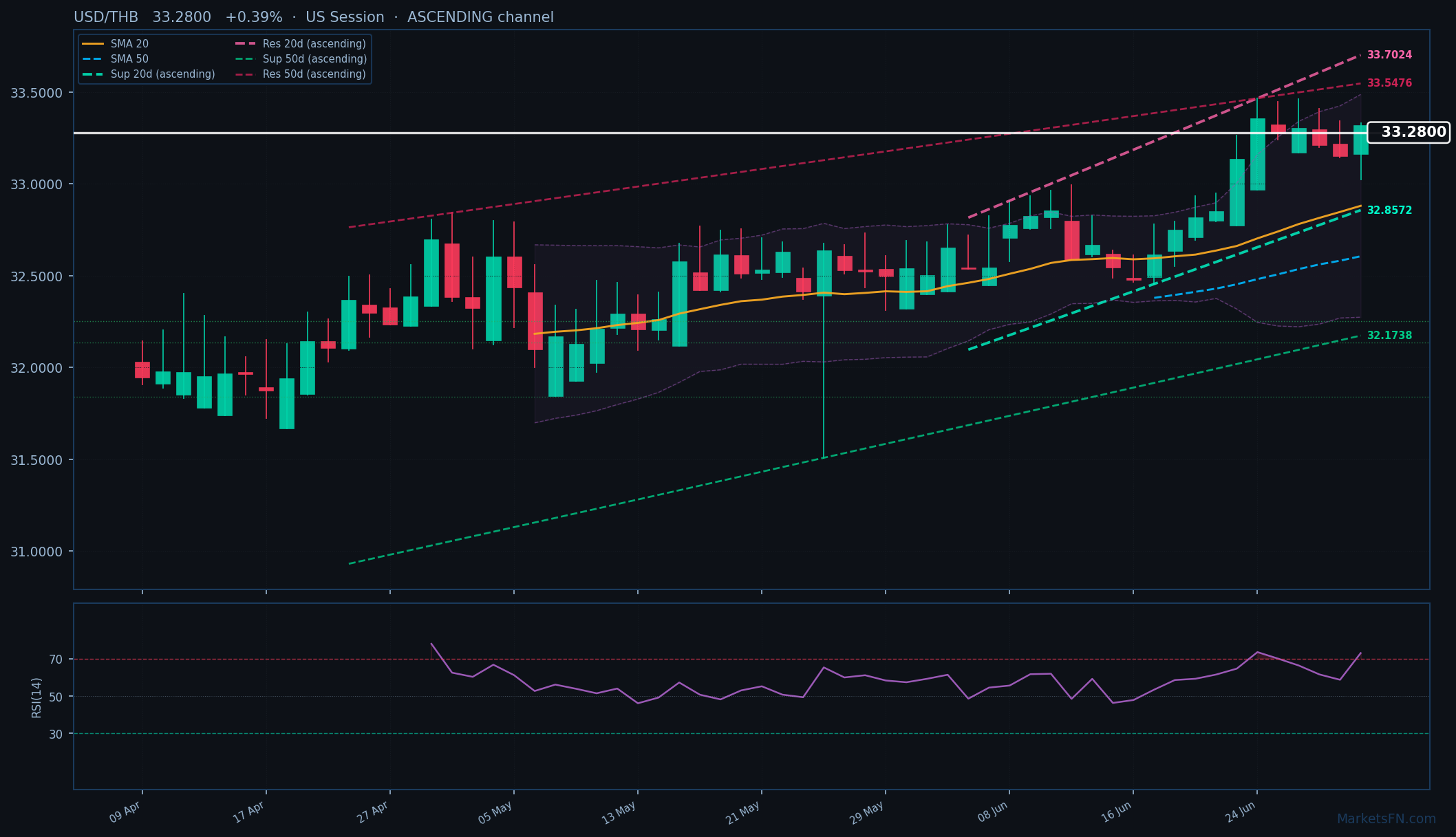 USD/THB: Up 0.39% to 33.2800 — RSI Overbought
