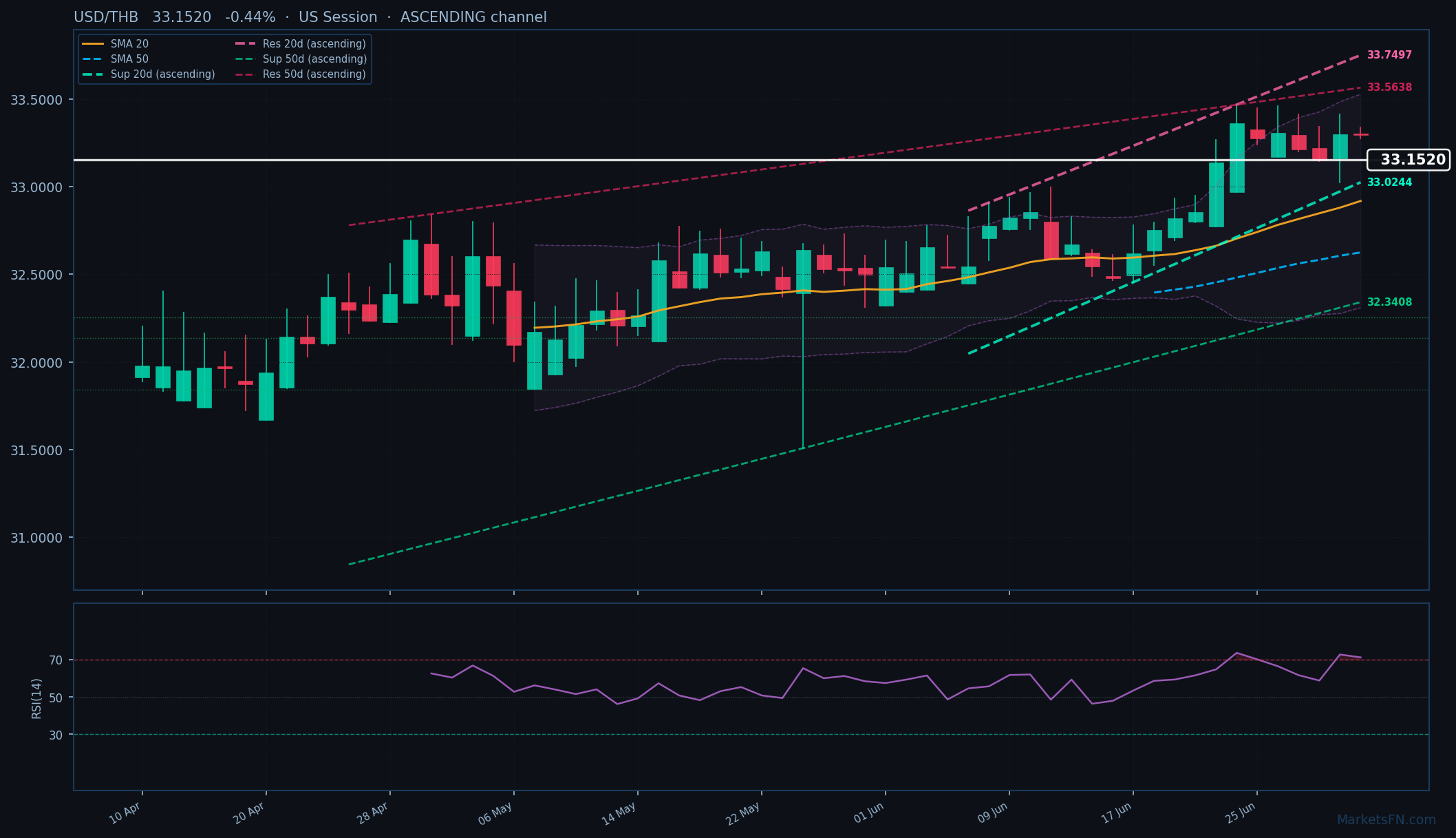 USD/THB: Down 0.44% to 33.1520 — RSI Overbought