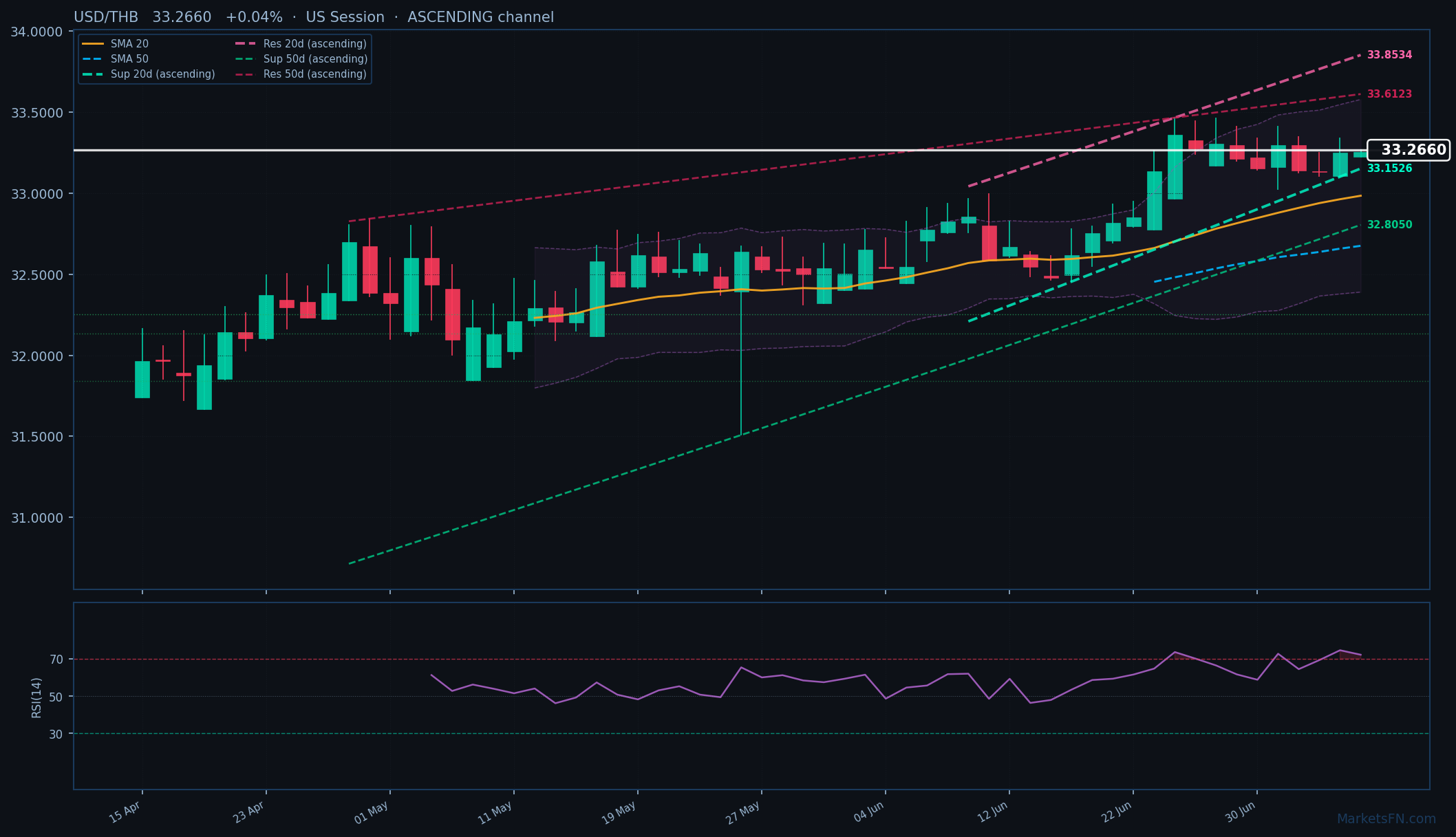 USD/THB: Su +0,04% a 33,2660 — RSI in ipercomprato