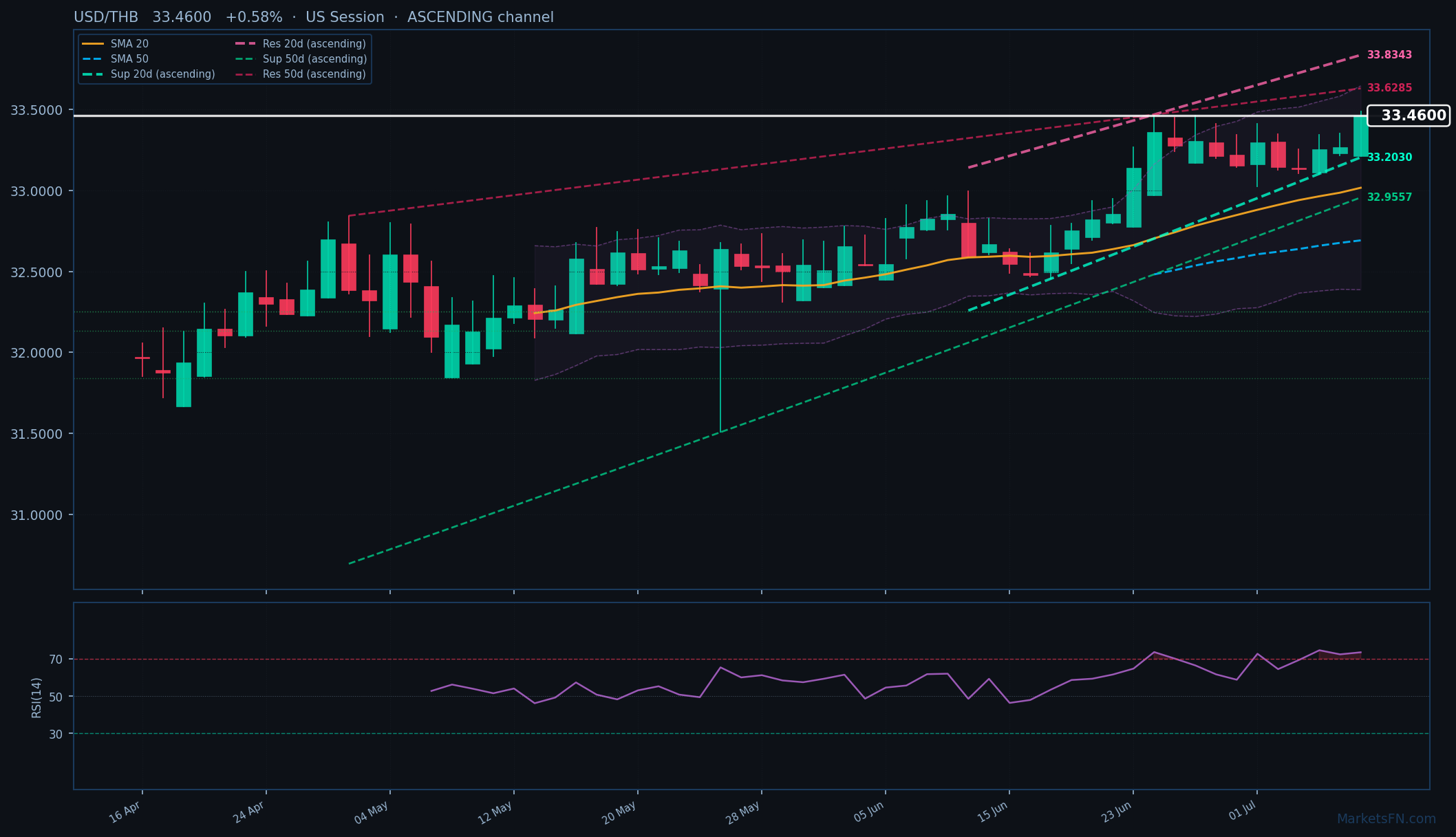 USD/THB: Su del 0,58% a 33,4600 — RSI in ipercomprato