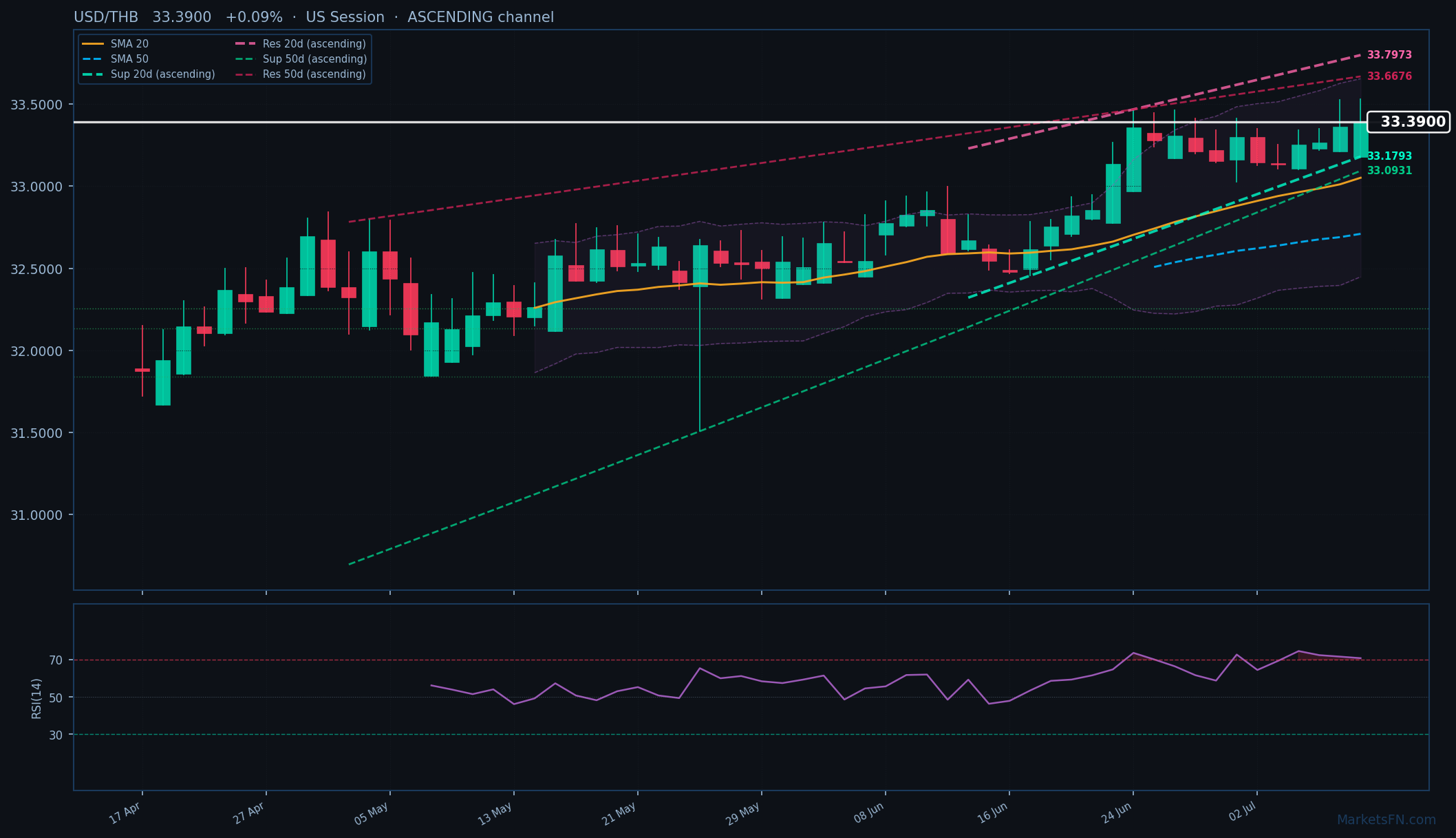 USD/THB: +0,09% a 33,3900 — RSI in ipercomprato