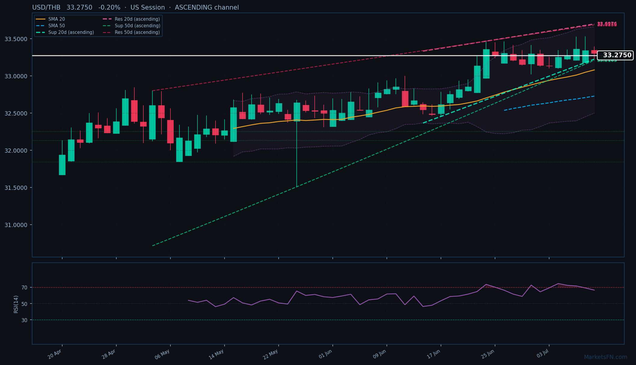 USD/THB: Down 0.20% to 33.2750 — Ascending Channel