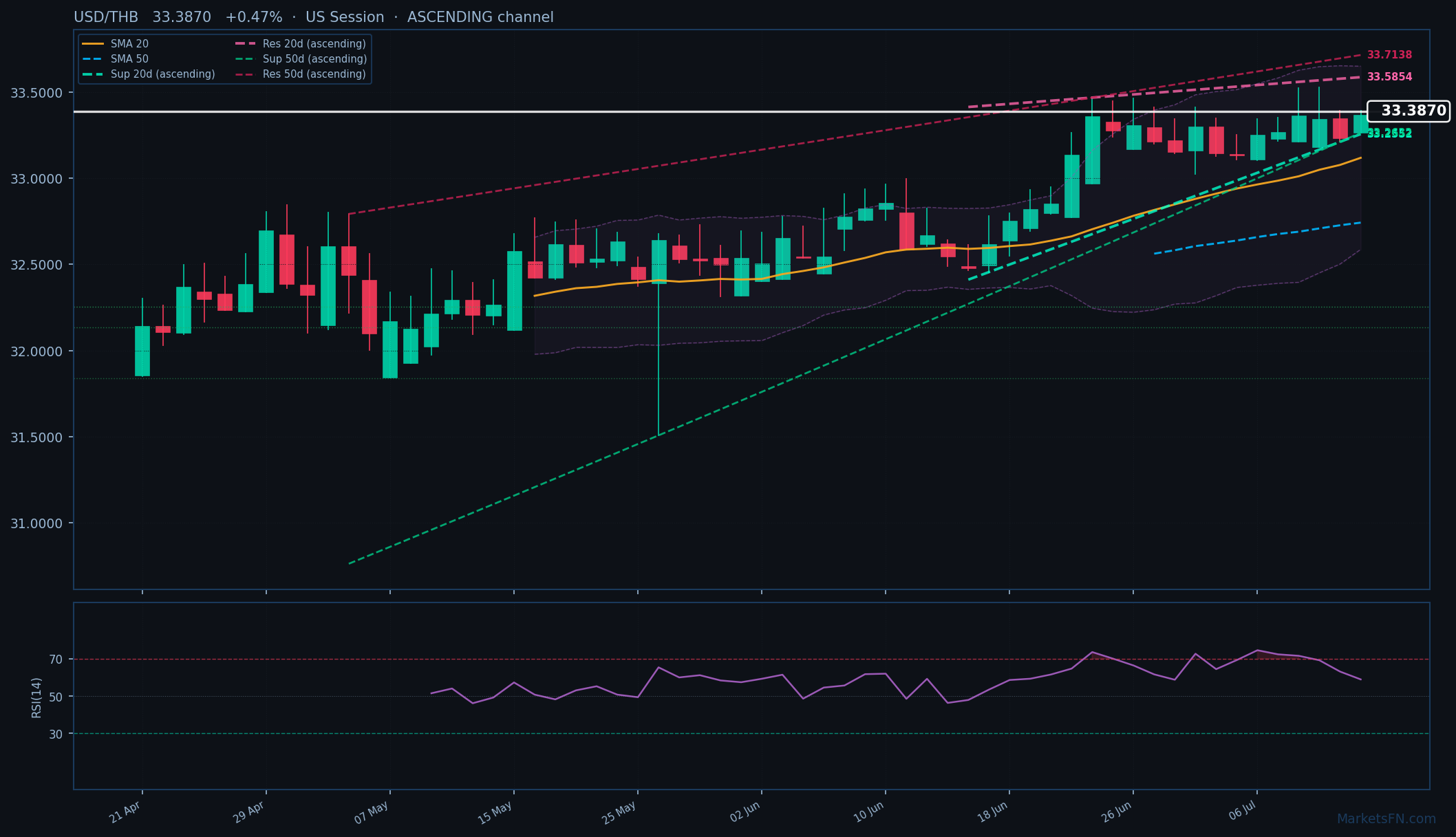 USD/THB: Su 0,47% a 33,3870 — Canale Ascendente