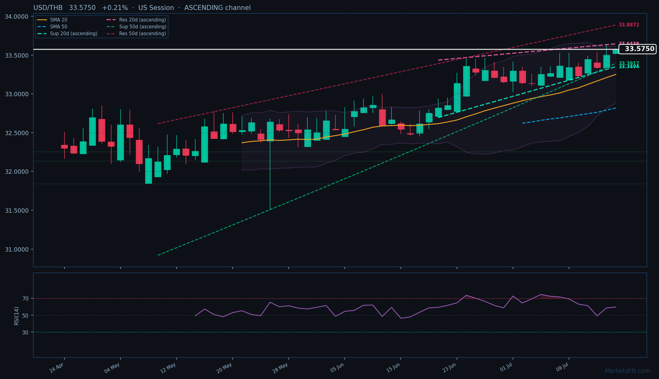 USD/THB: Sube 0.21% a 33.5750 — Canal Ascendente
