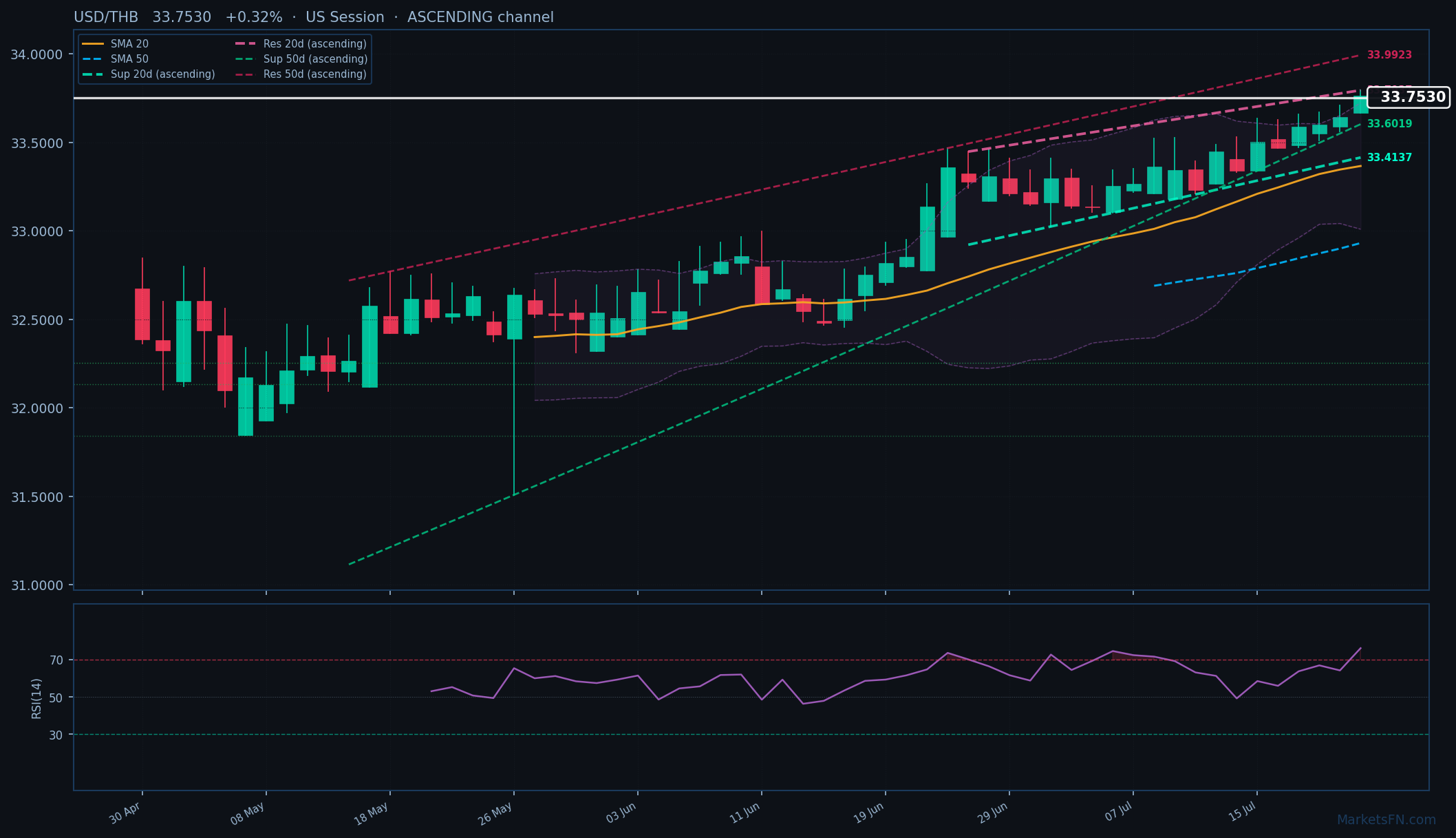 USD/THB: Su 0,32% a 33,7530 — RSI in ipercomprato