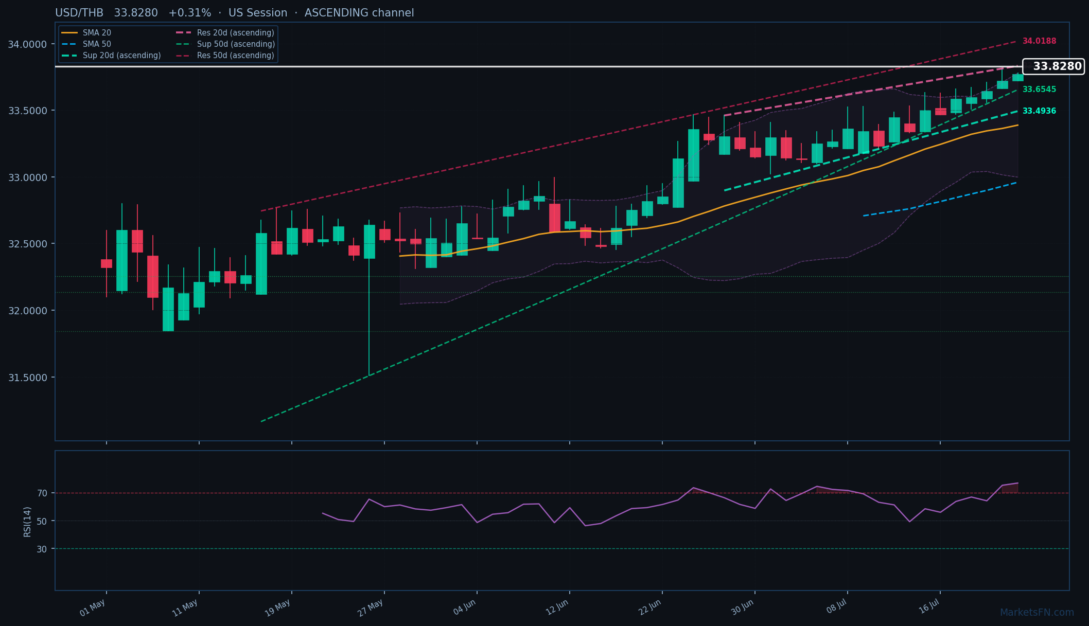 USD/THB: Su dello 0,31% a 33,8280 — RSI in ipercomprato