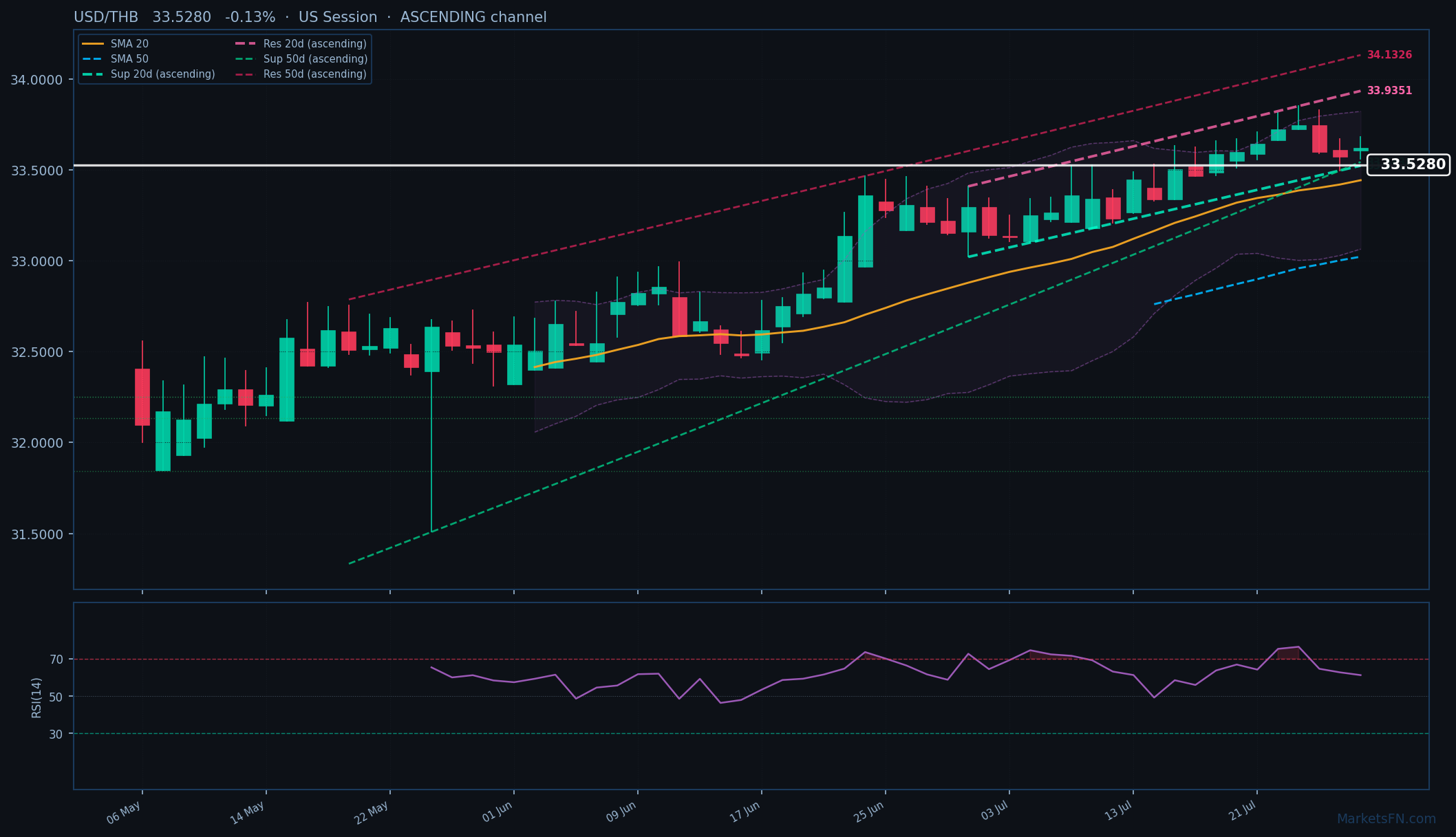 USD/THB: Down 0.13% to 33.5280 — Ascending Channel