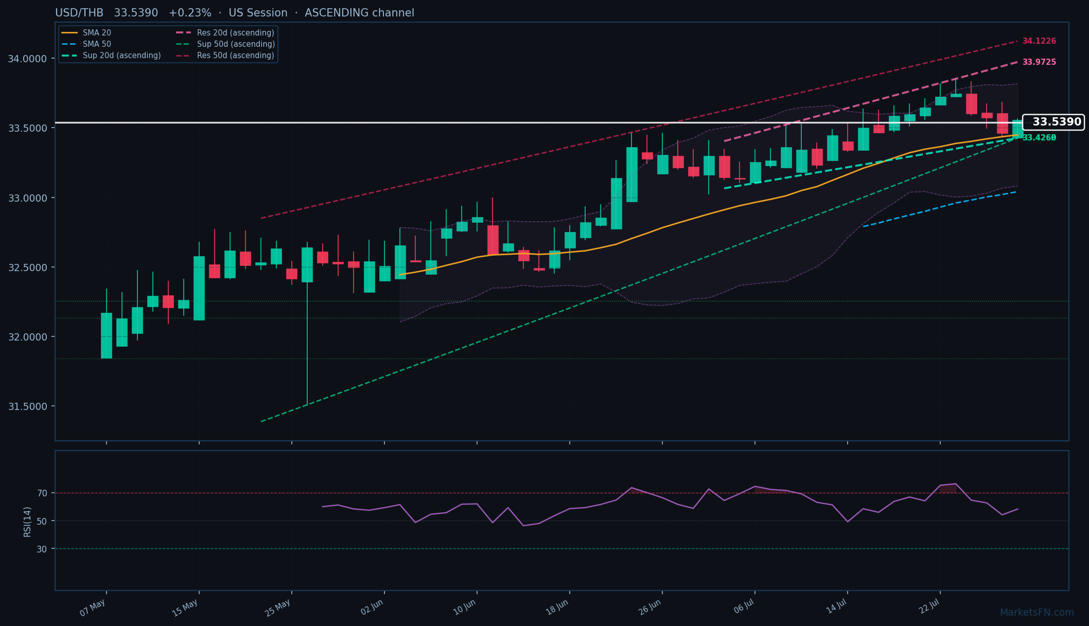USD/THB: Sube un 0.23% a 33.5390 — Canal Ascendente