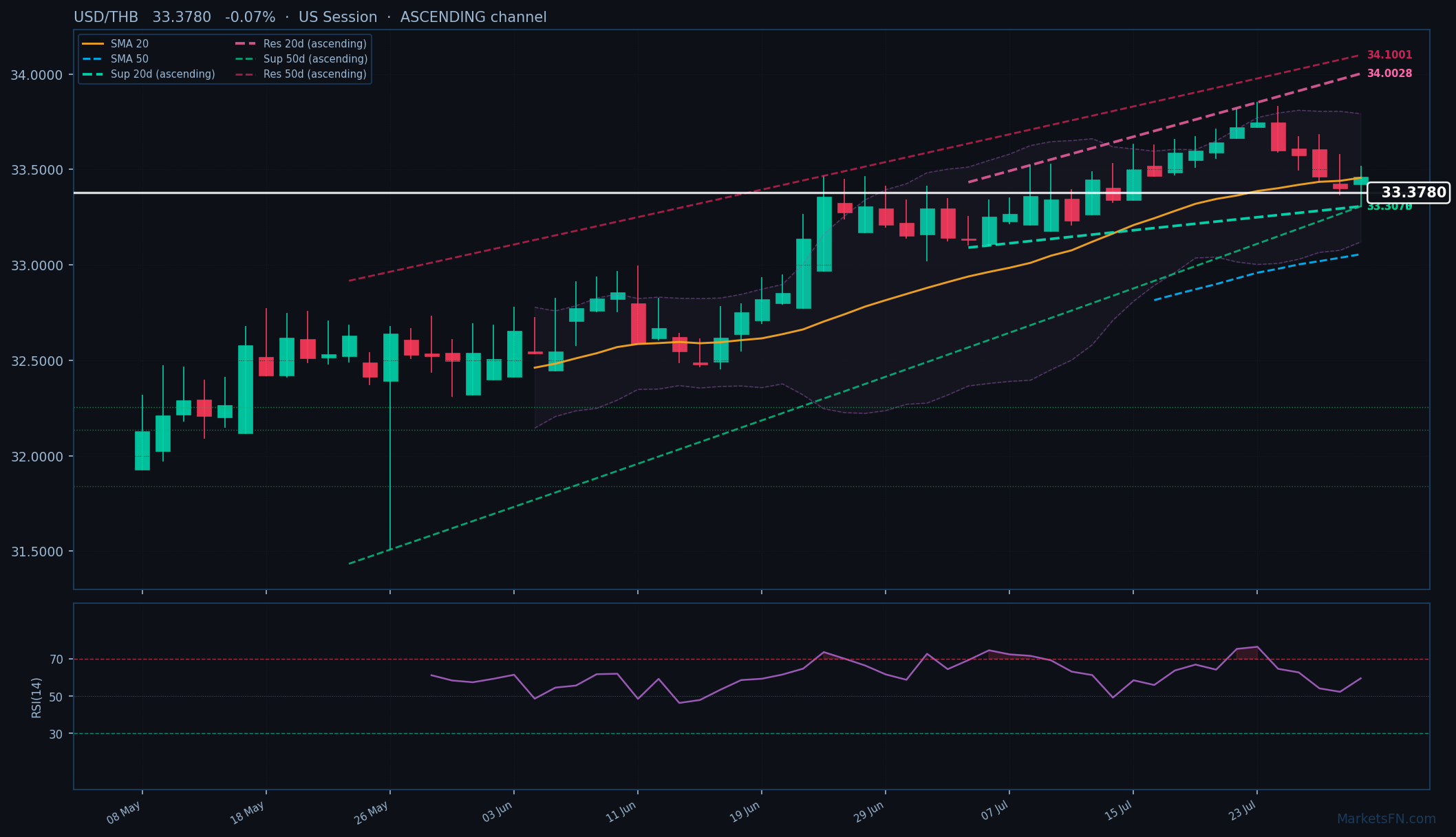 USD/THB: Down 0.07% to 33.3780 — Ascending Channel
