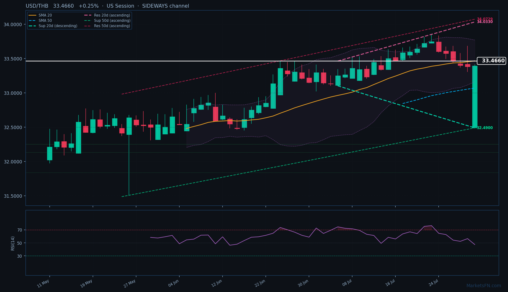 USD/THB: Aumenta 0.25% a 33.4660 — Alcista — Por encima de las MAs clave