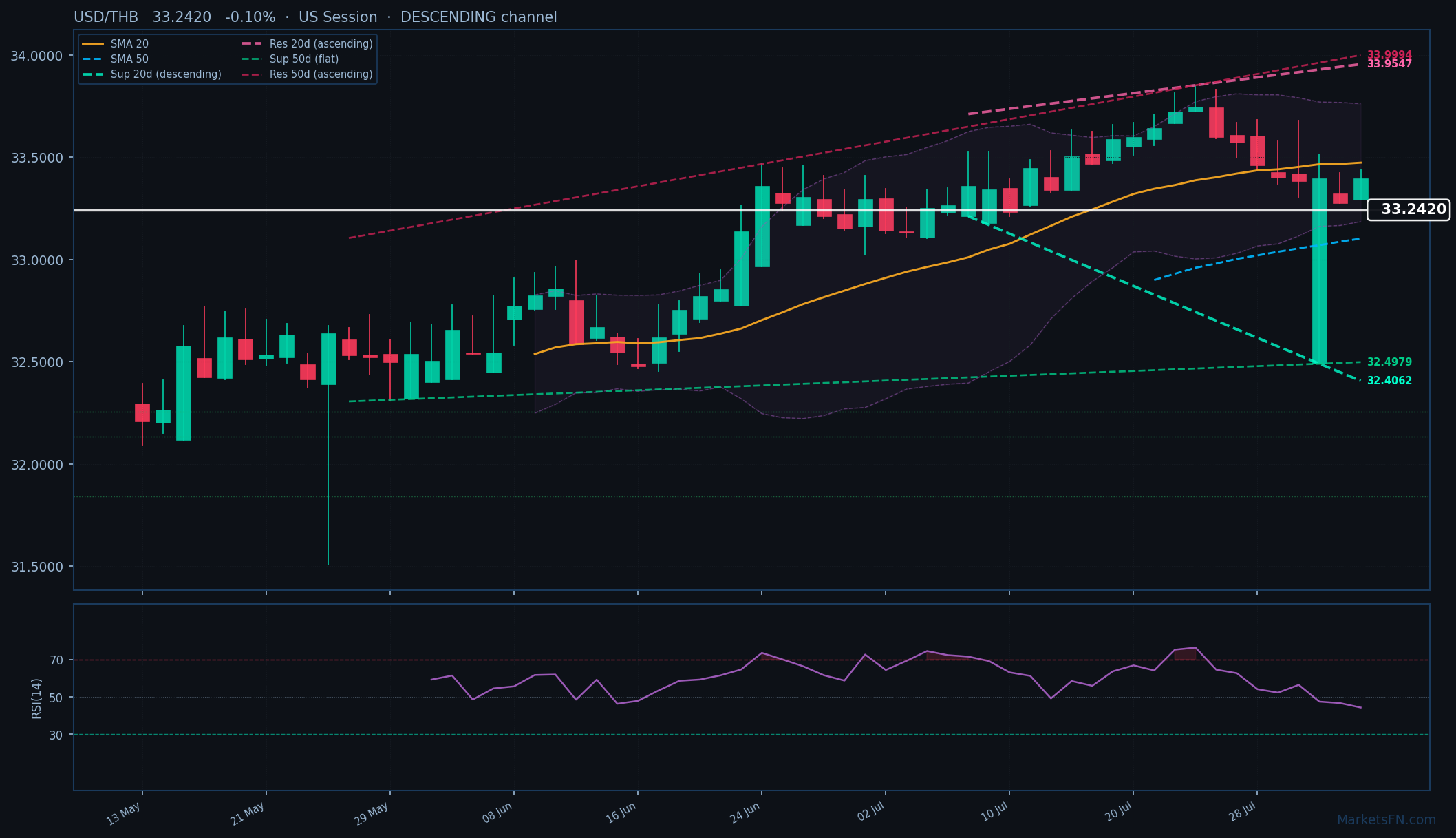 USD/THB: Down 0.10% to 33.2420 — Descending Channel