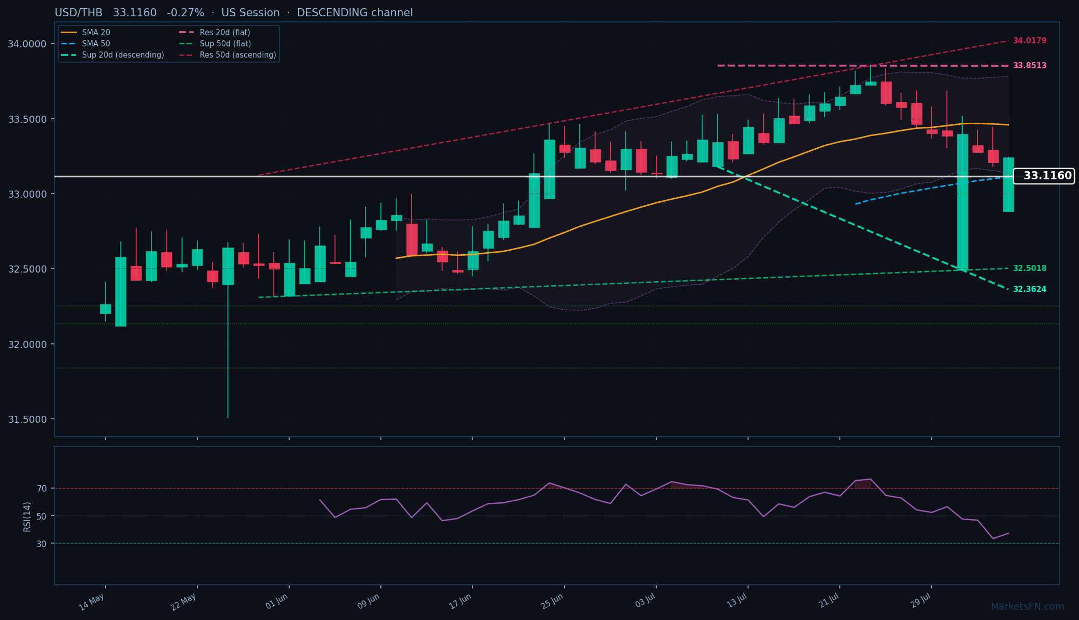 USD/THB: Down 0.27% to 33.1160 — Descending Channel