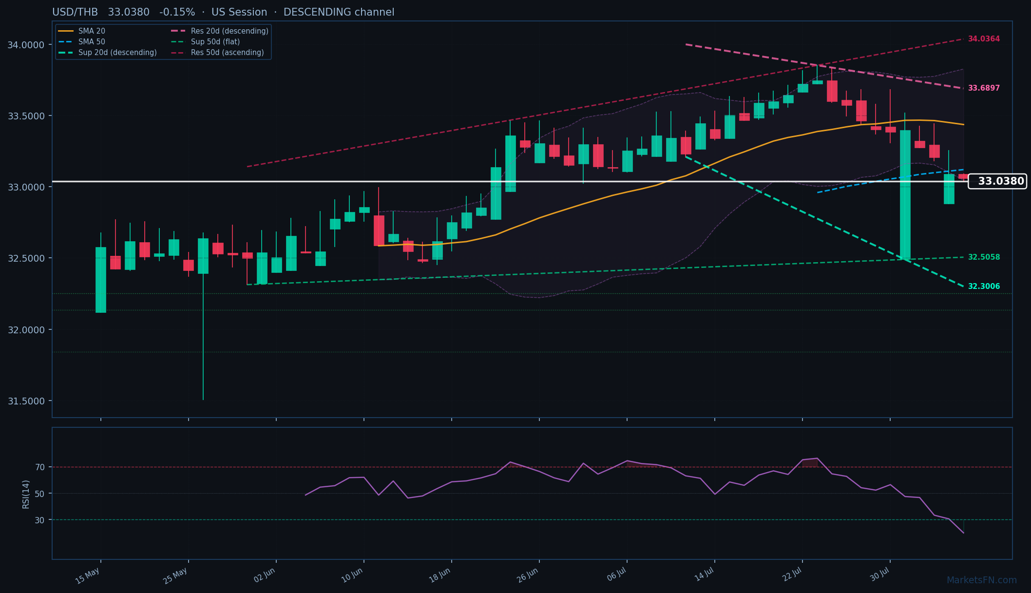 USD/THB: Down 0.15% to 33.0380 — RSI Oversold