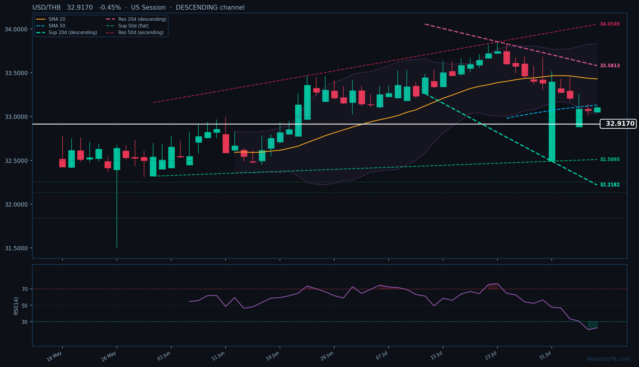 USD/THB: Down 0.45% to 32.9170 — RSI Oversold