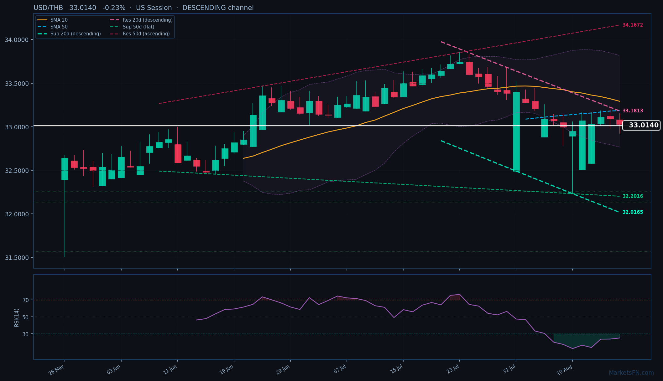 USD/THB: Down 0.23% to 33.0140 — RSI Oversold